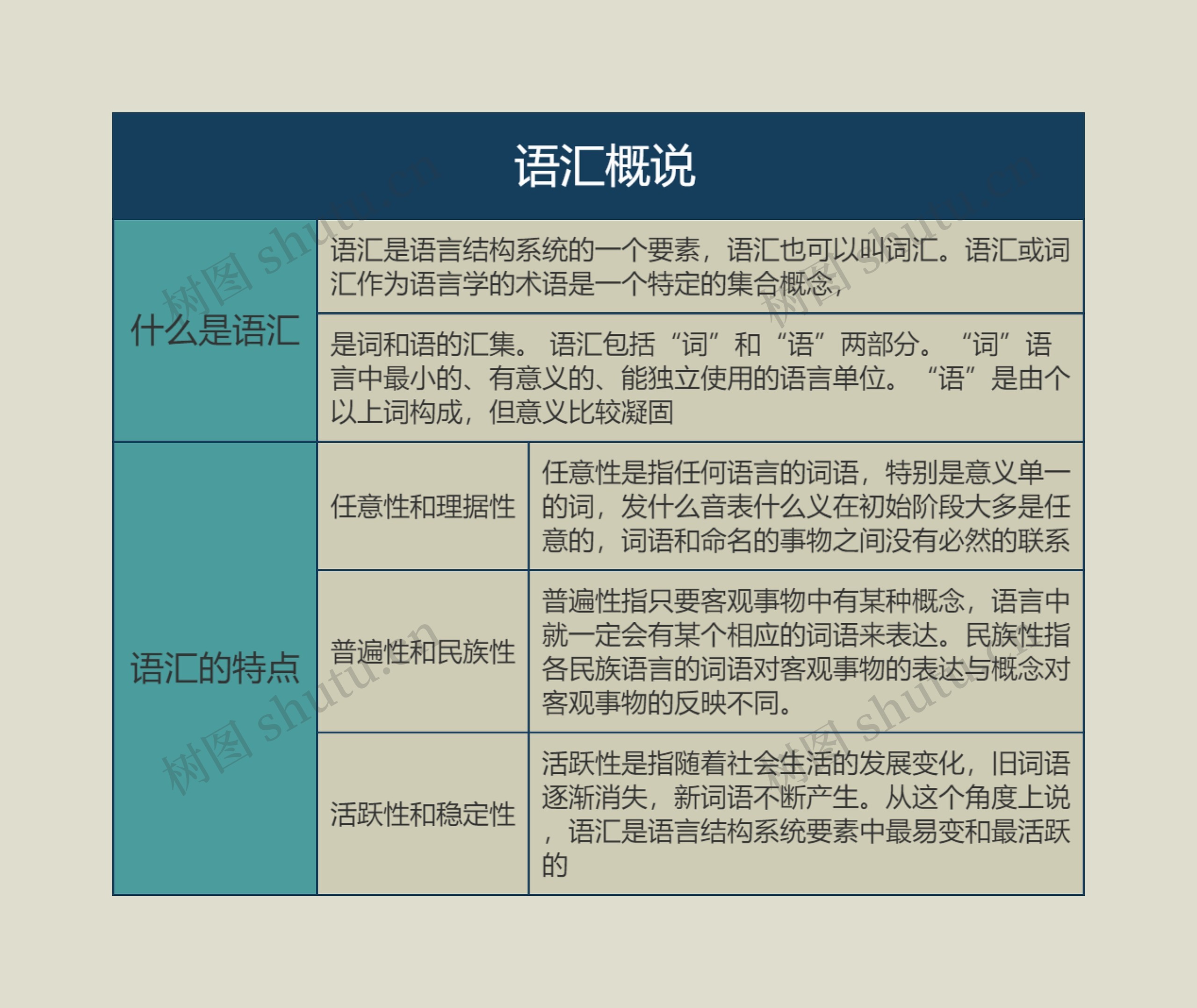 语言学概论   语汇概说思维导图