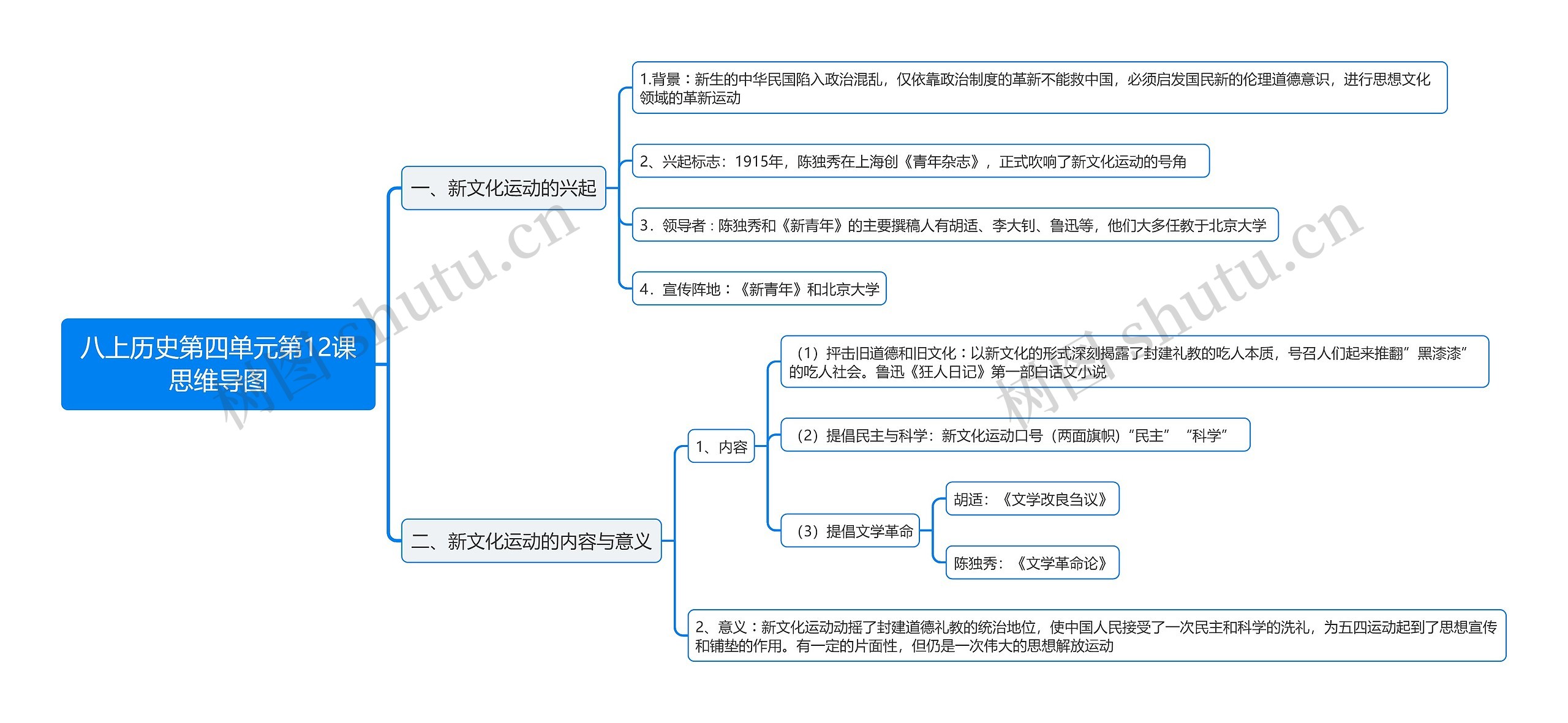 八上历史第四单元第12课思维导图