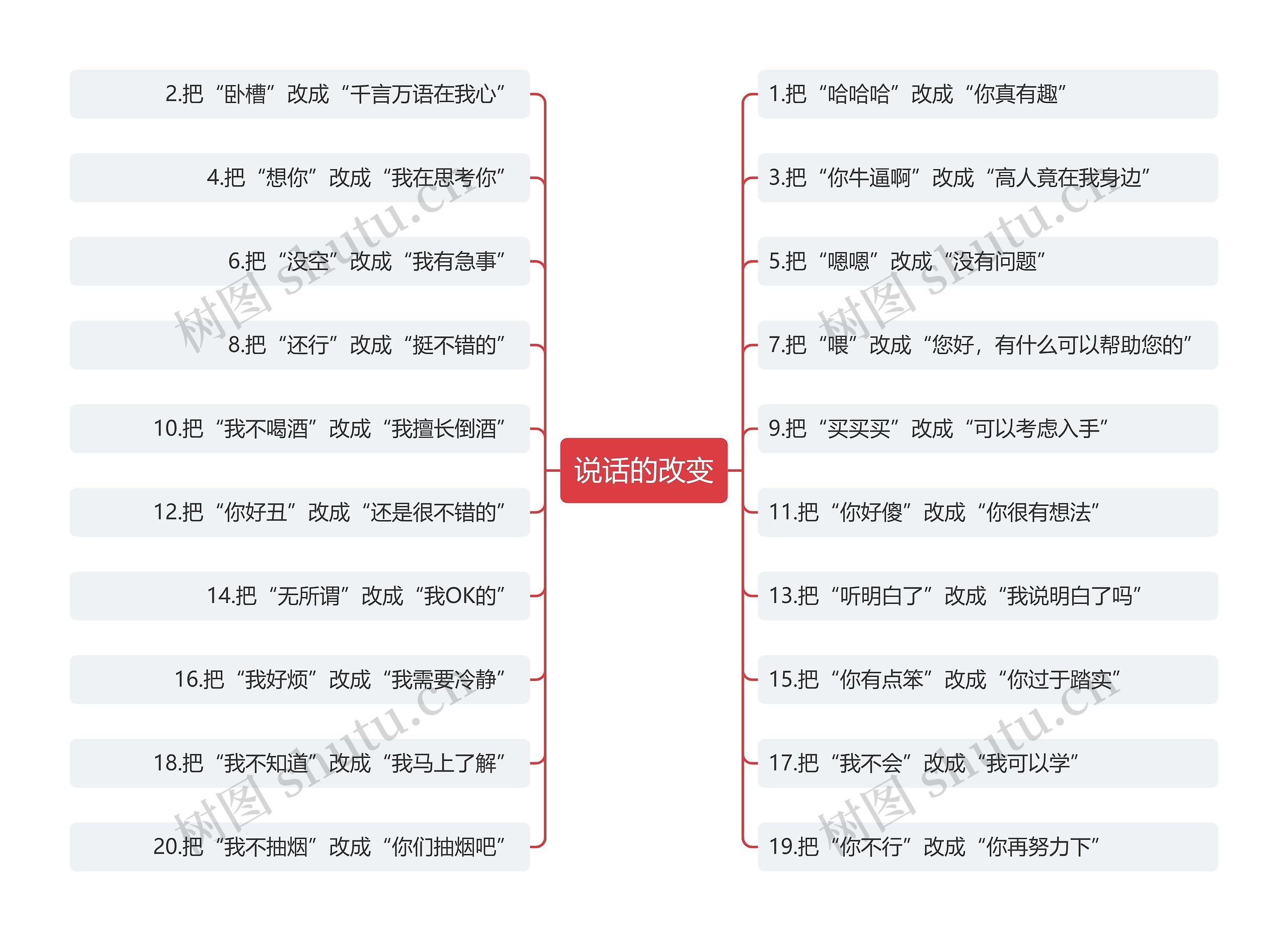说话的改变思维导图