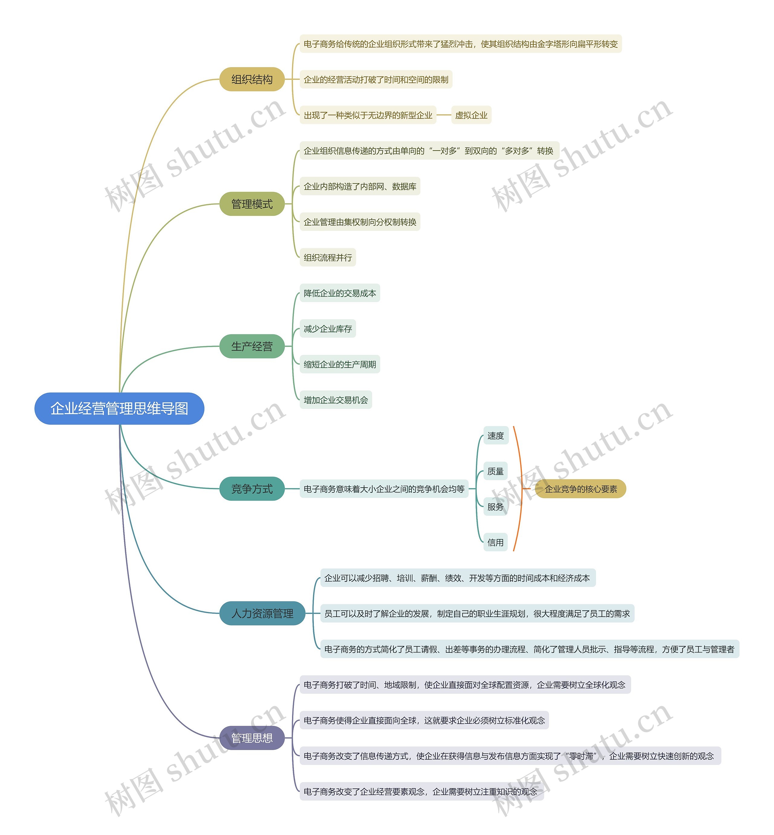 企业经营管理思维导图