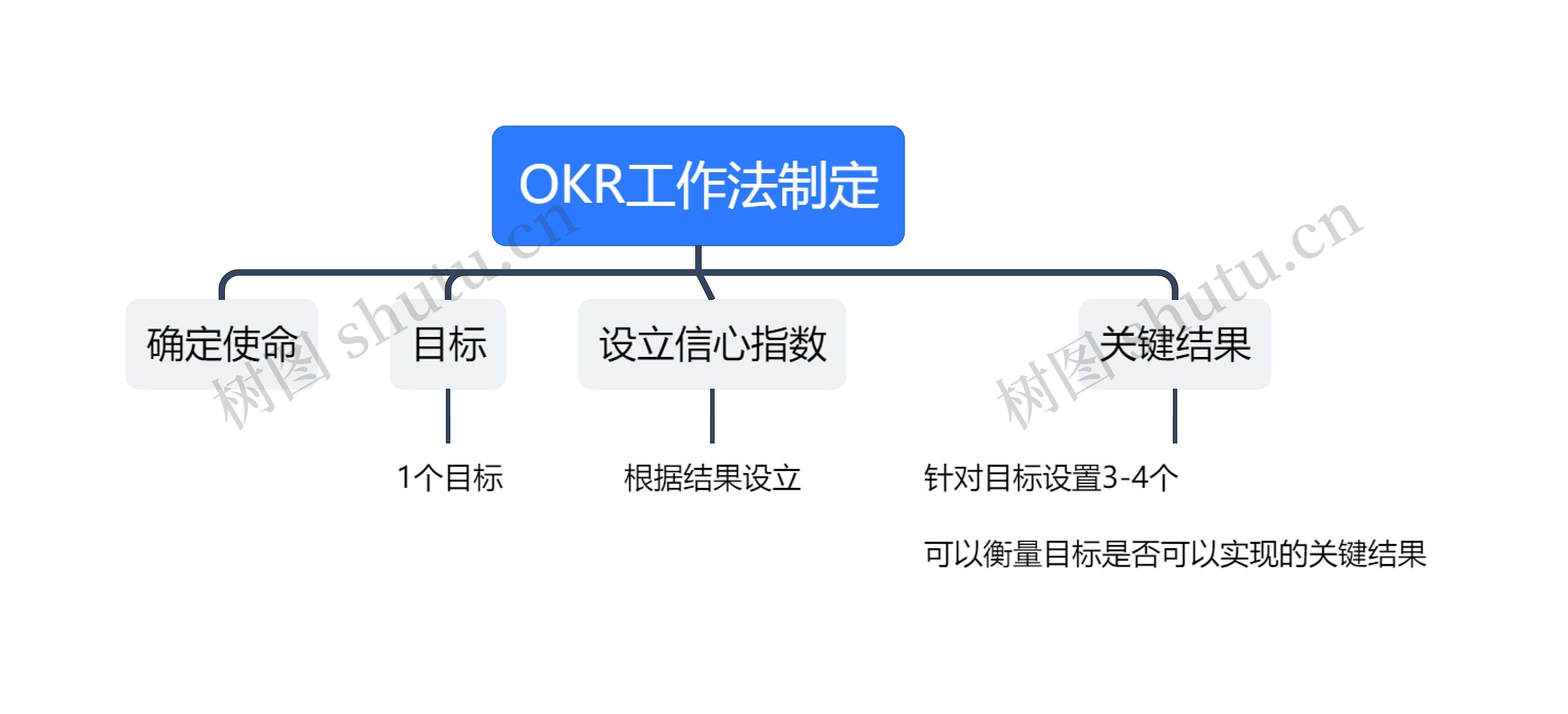 OKR工作法制定思维导图高清图 OKR工作法制定思维导图