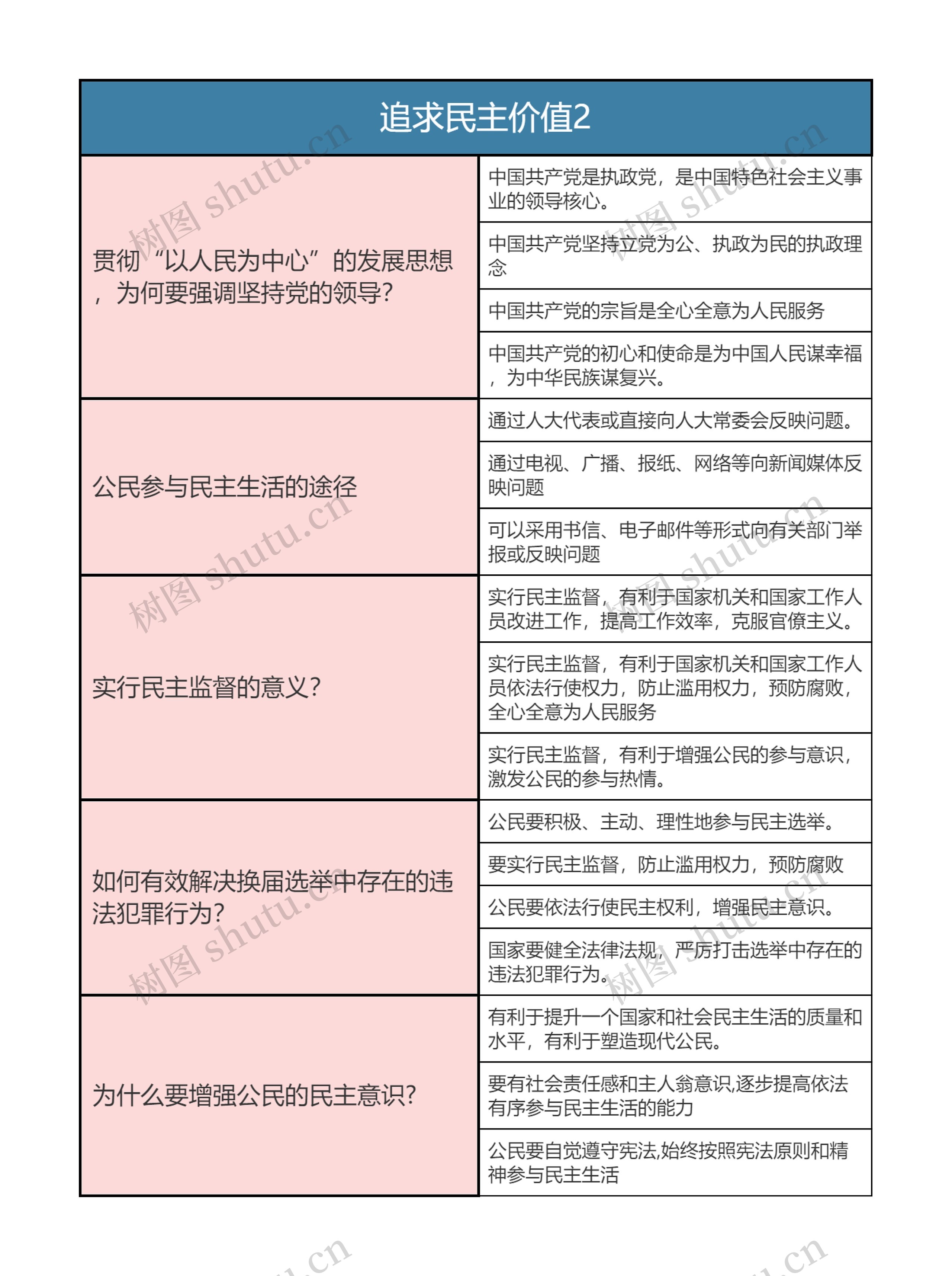 九年级上册道德与法治 追求民主价值2思维导图高清图 九年级上册道德与法治 追求民主价值2思维导图