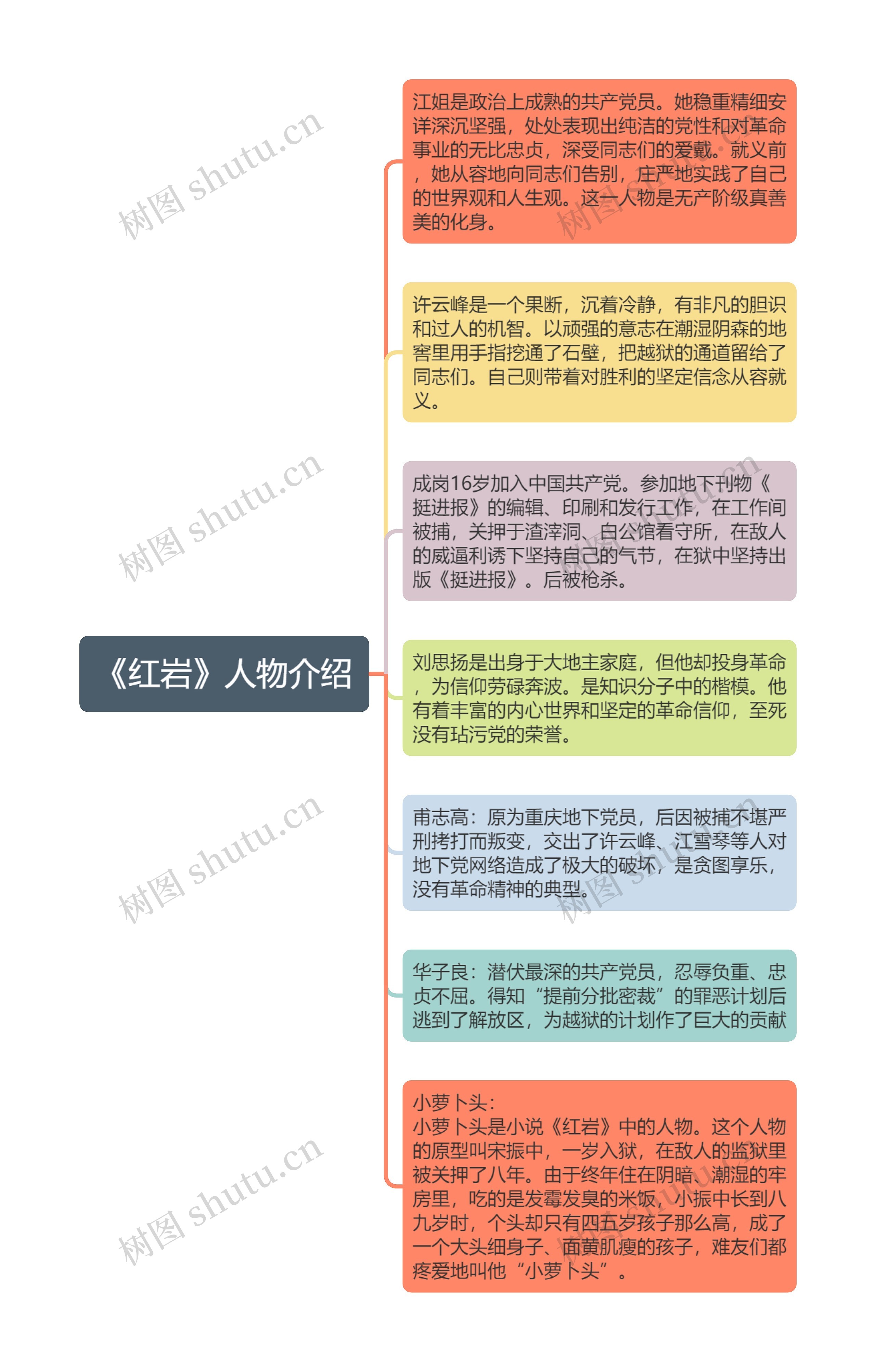 《红岩》人物介绍思维导图