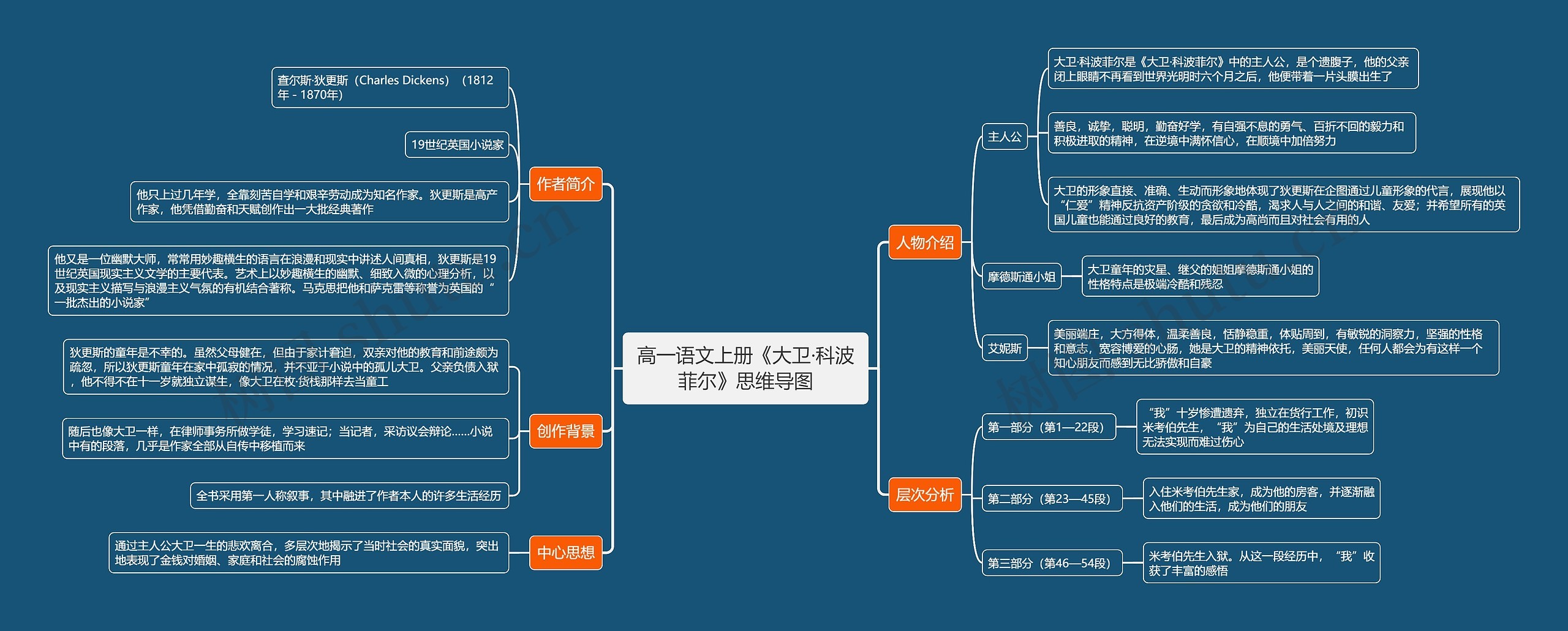 高一语文上册《大卫·科波菲尔》思维导图