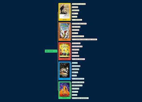 喜剧片排行榜（二）思维导图