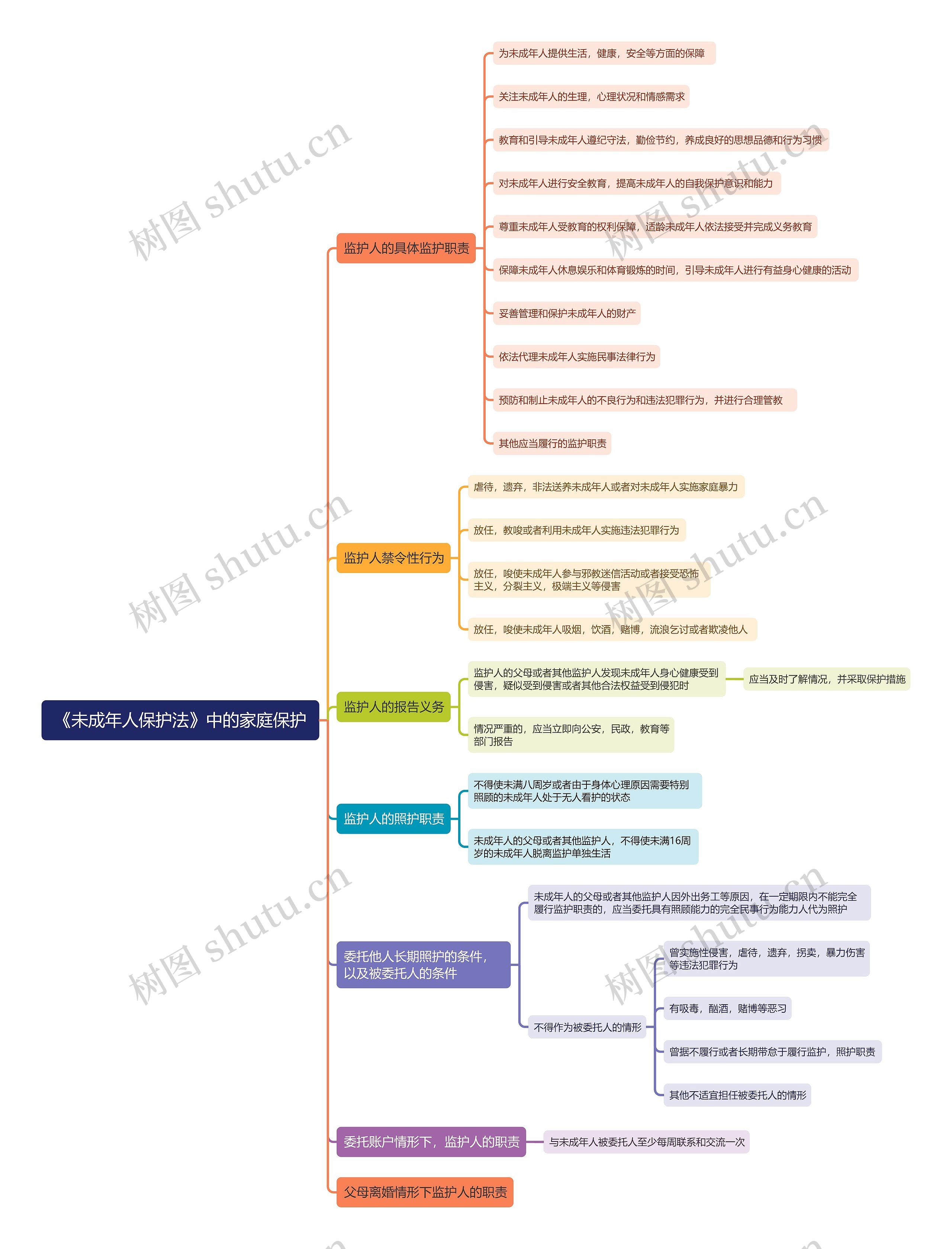 《未成年人保护法》中的家庭保护思维导图