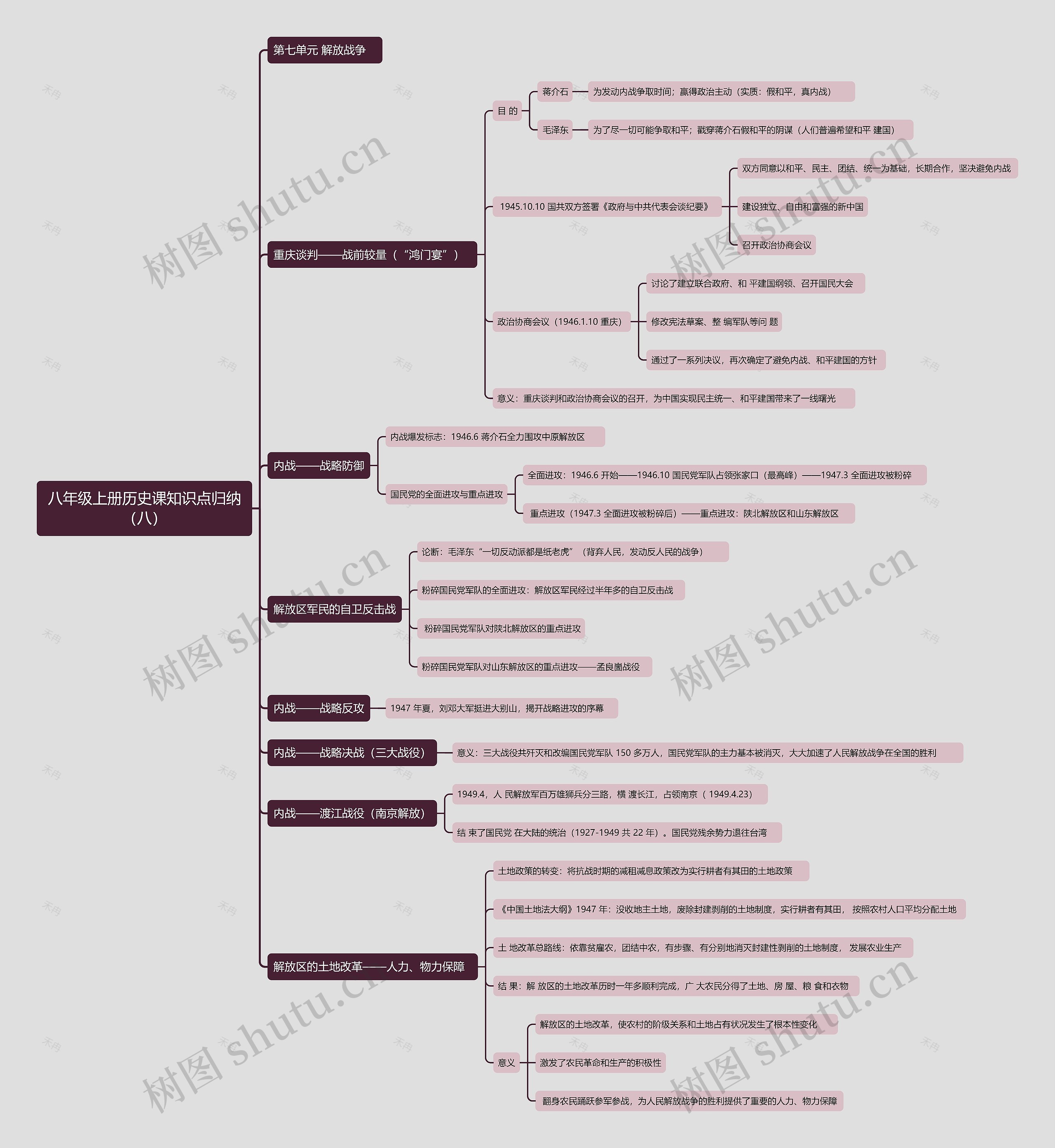 八年级上册历史课知识点归纳（八）思维导图