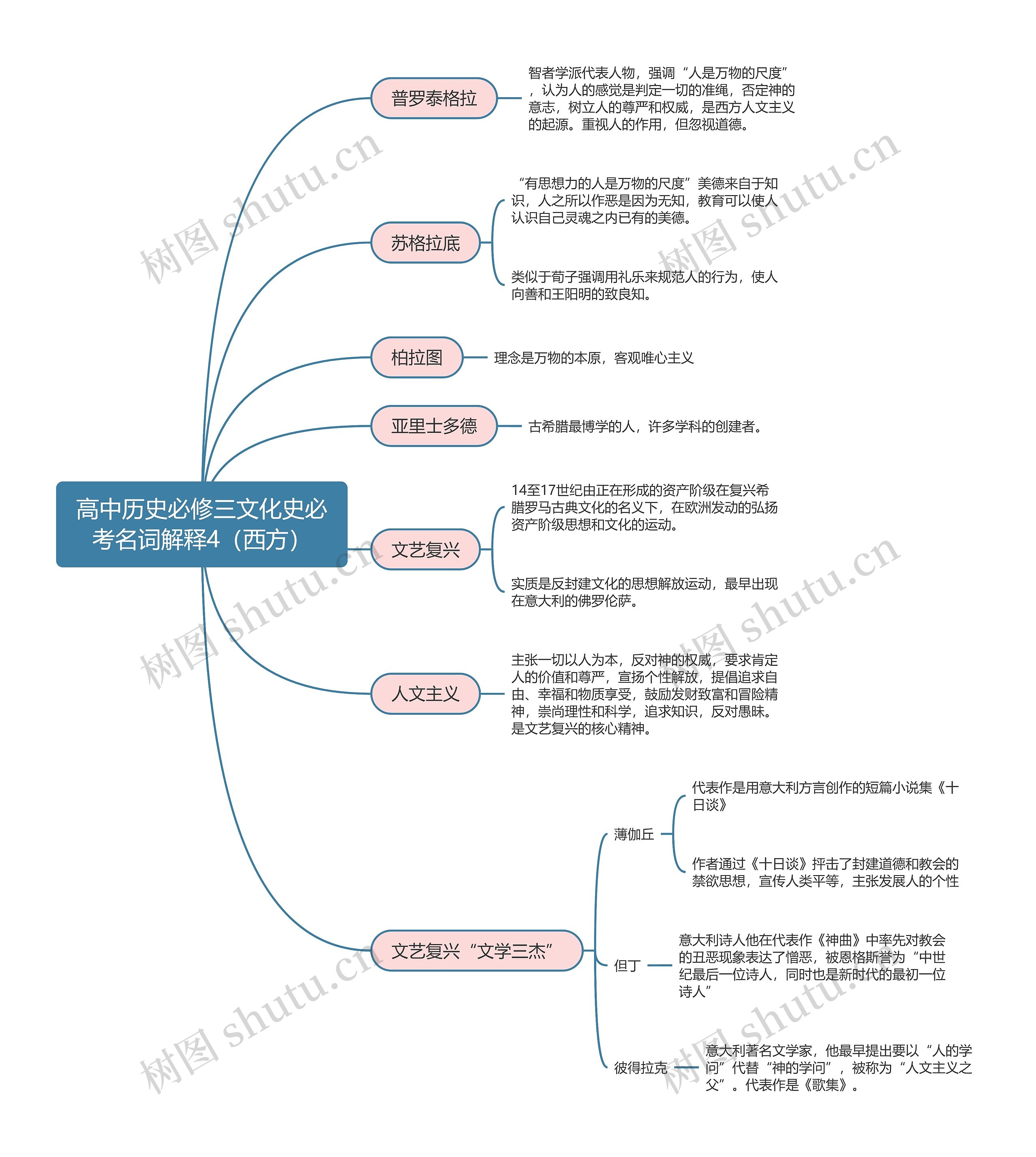 高中历史必修三文化史必考名词解释4（西方）思维导图