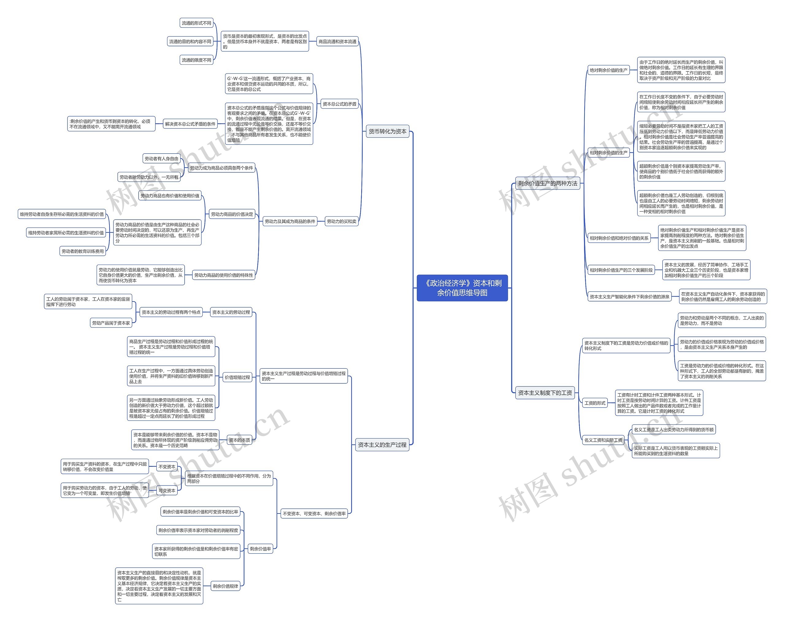 《政治经济学》资本和剩余价值思维导图