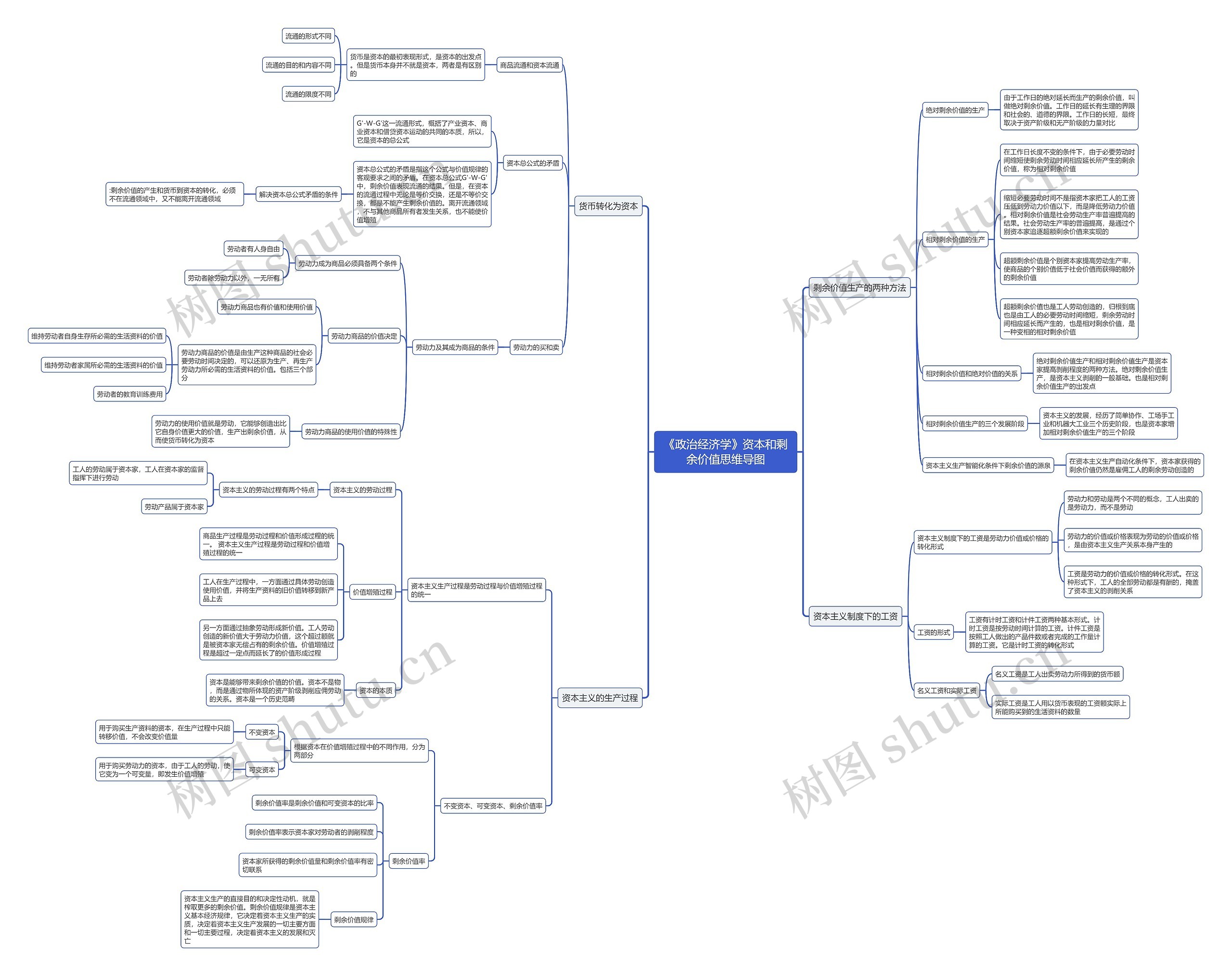 《政治经济学》资本和剩余价值思维导图高清图 《政治经济学》资本和剩余价值思维导图