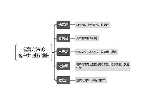 运营方法论
客户共创五部曲