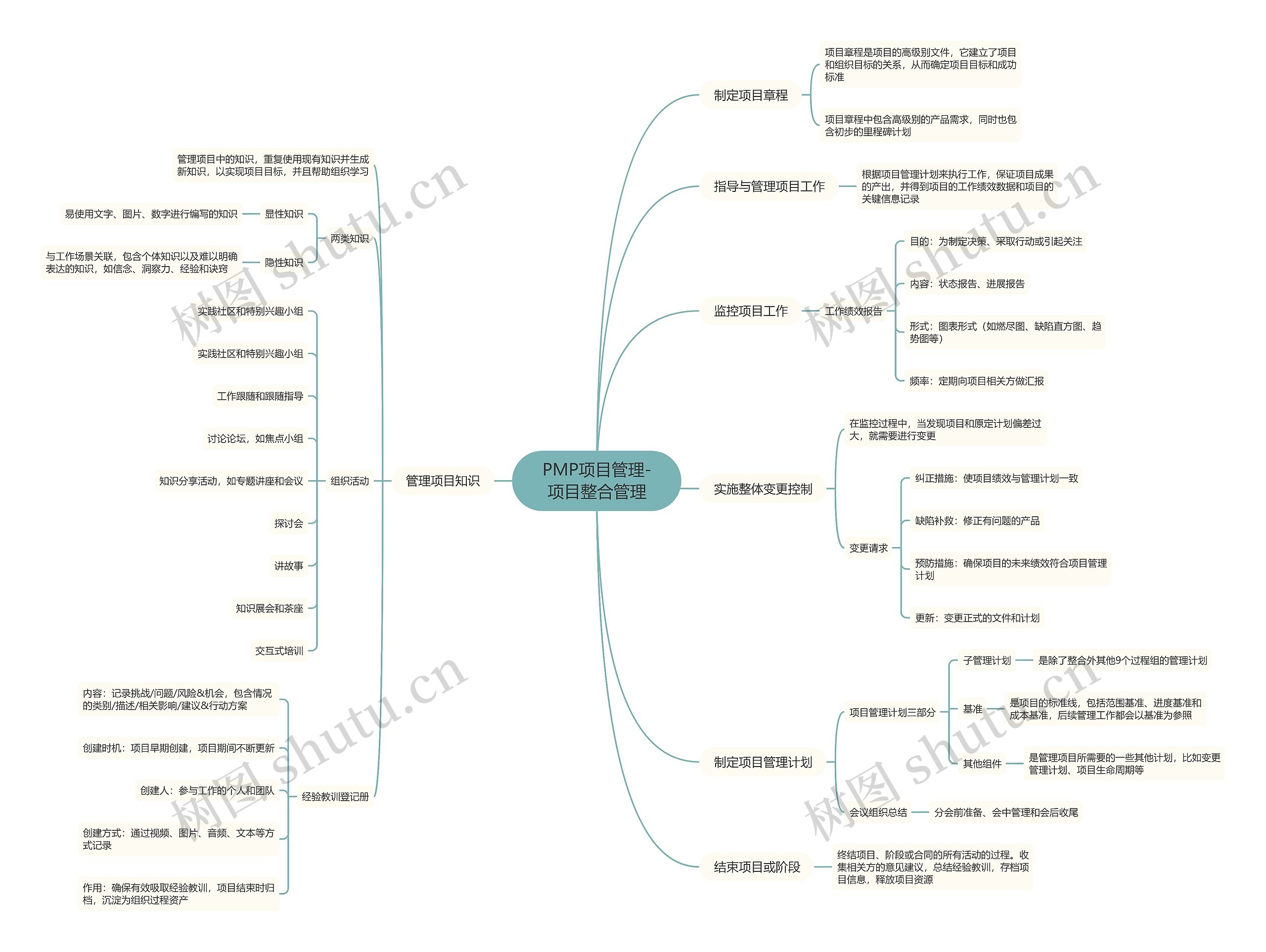 PMP项目管理-项目整合管理思维导图