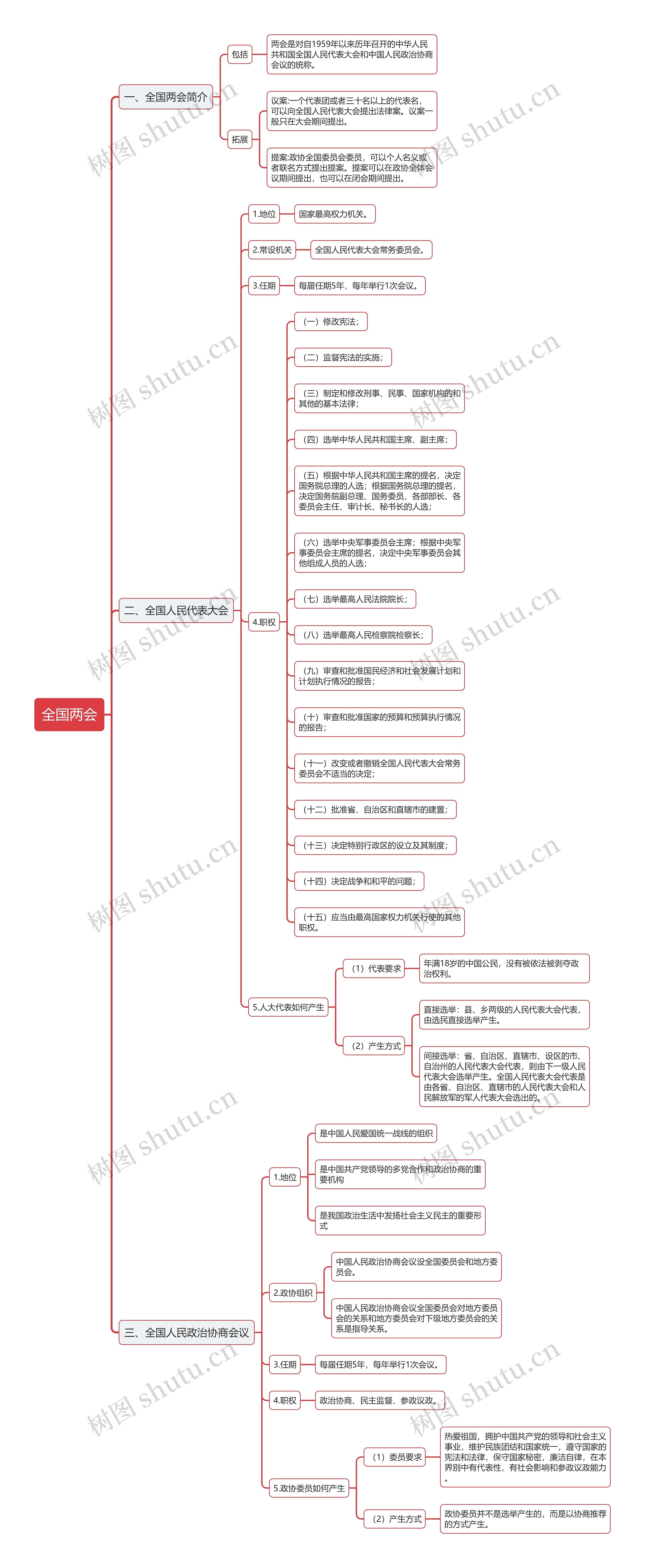 全国两会相关知识的思维导图