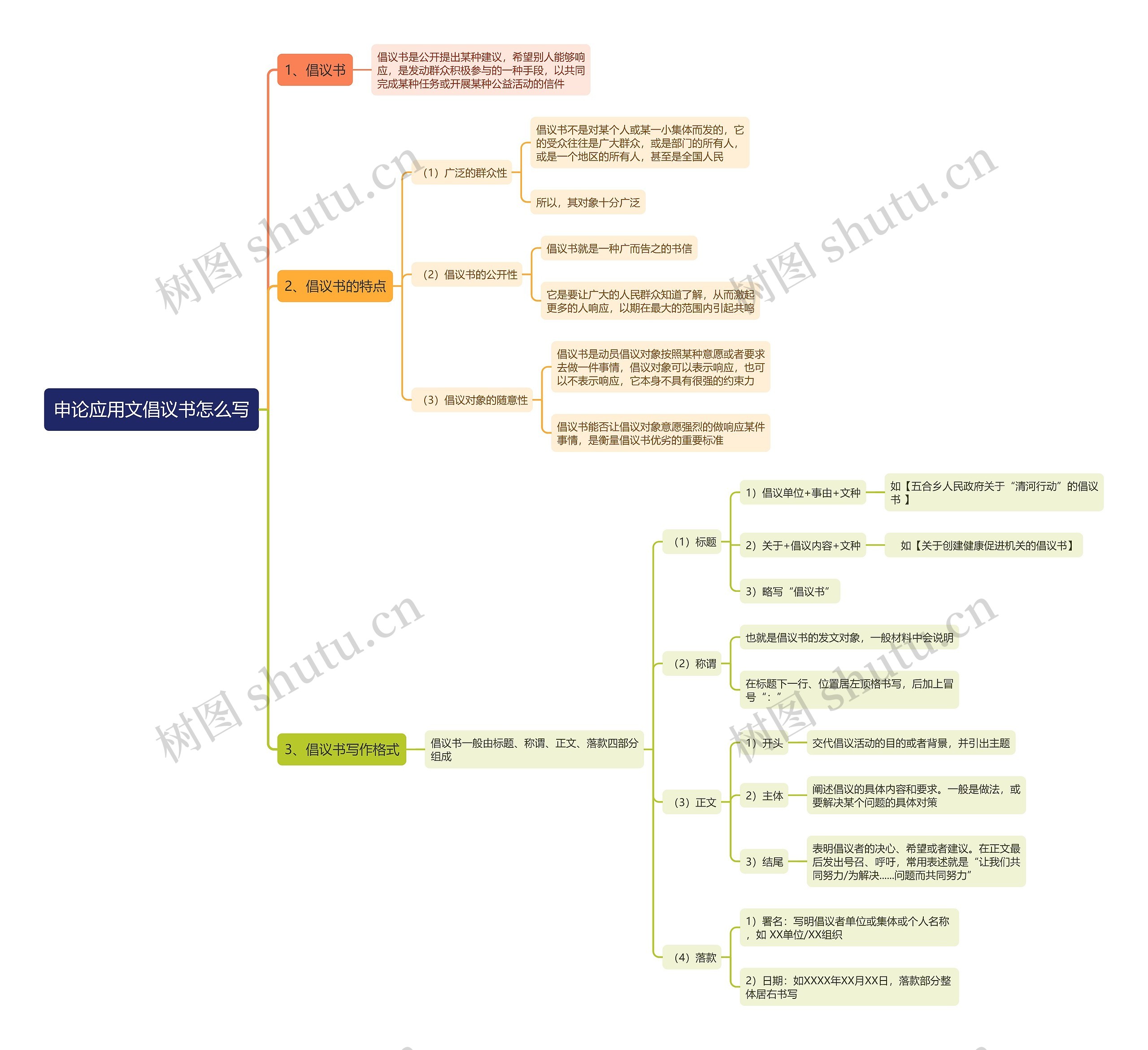 申论应用文倡议书怎么写思维导图