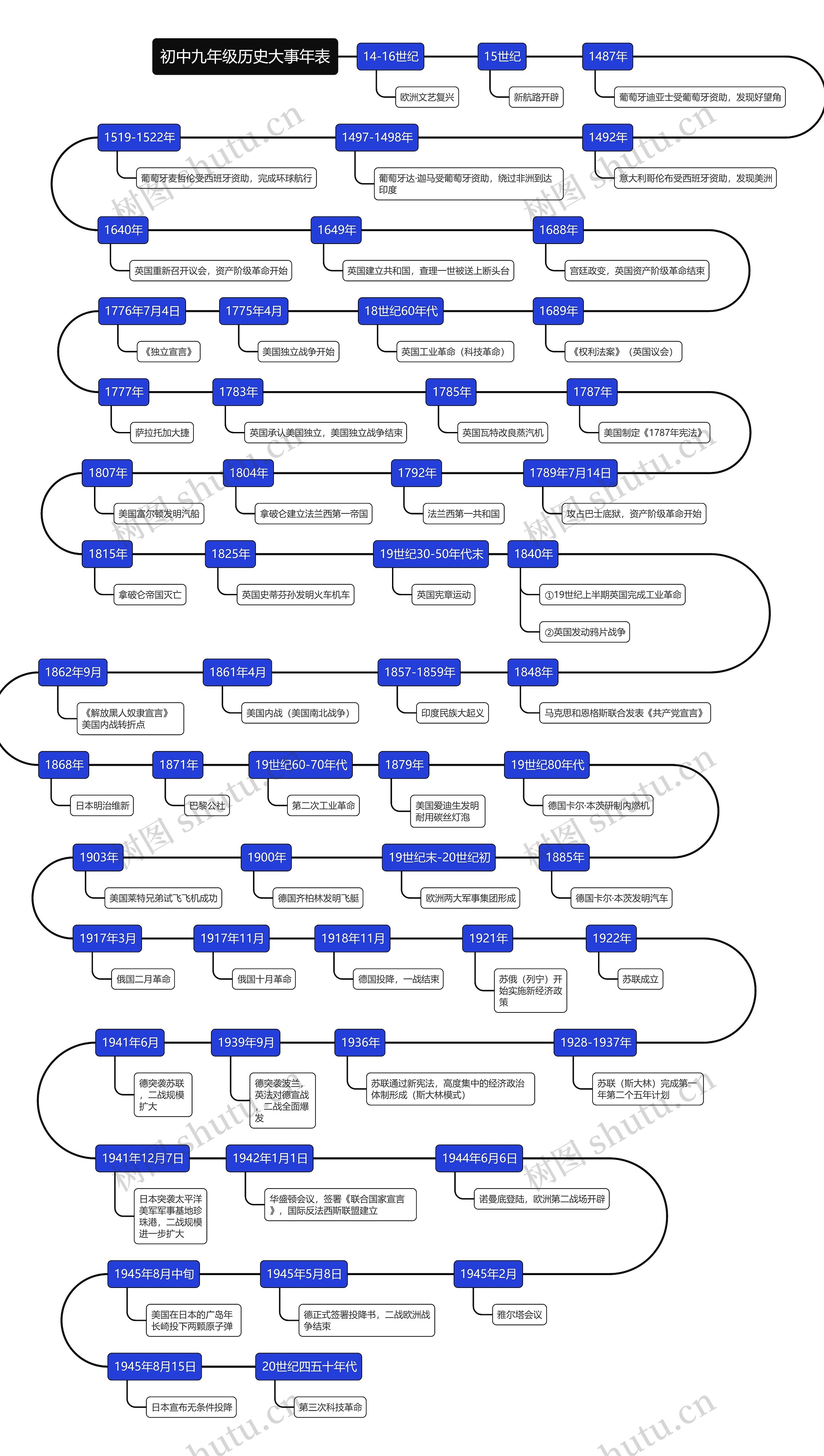 初中九年级历史大事年表时间线思维导图高清图 初中九年级历史大事年表时间线思维导图