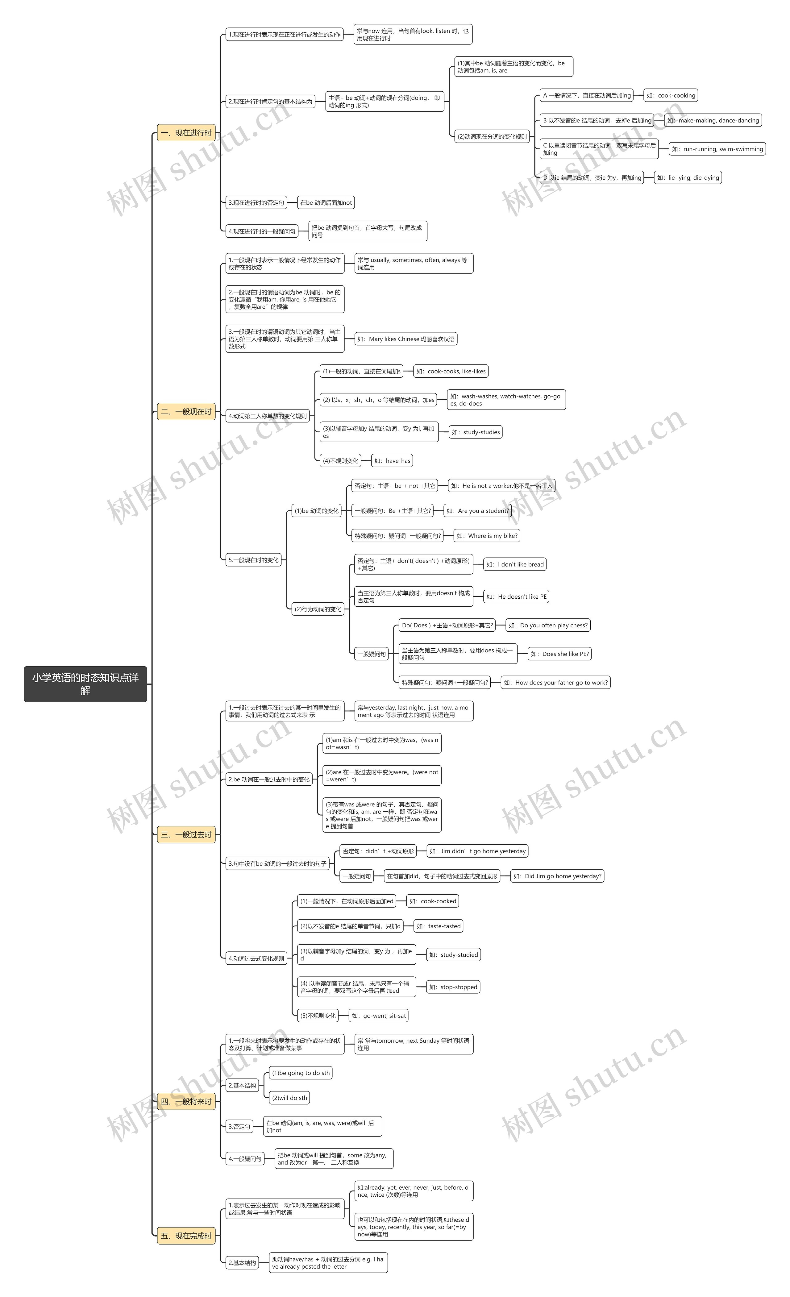 小学英语时态知识点详解思维导图