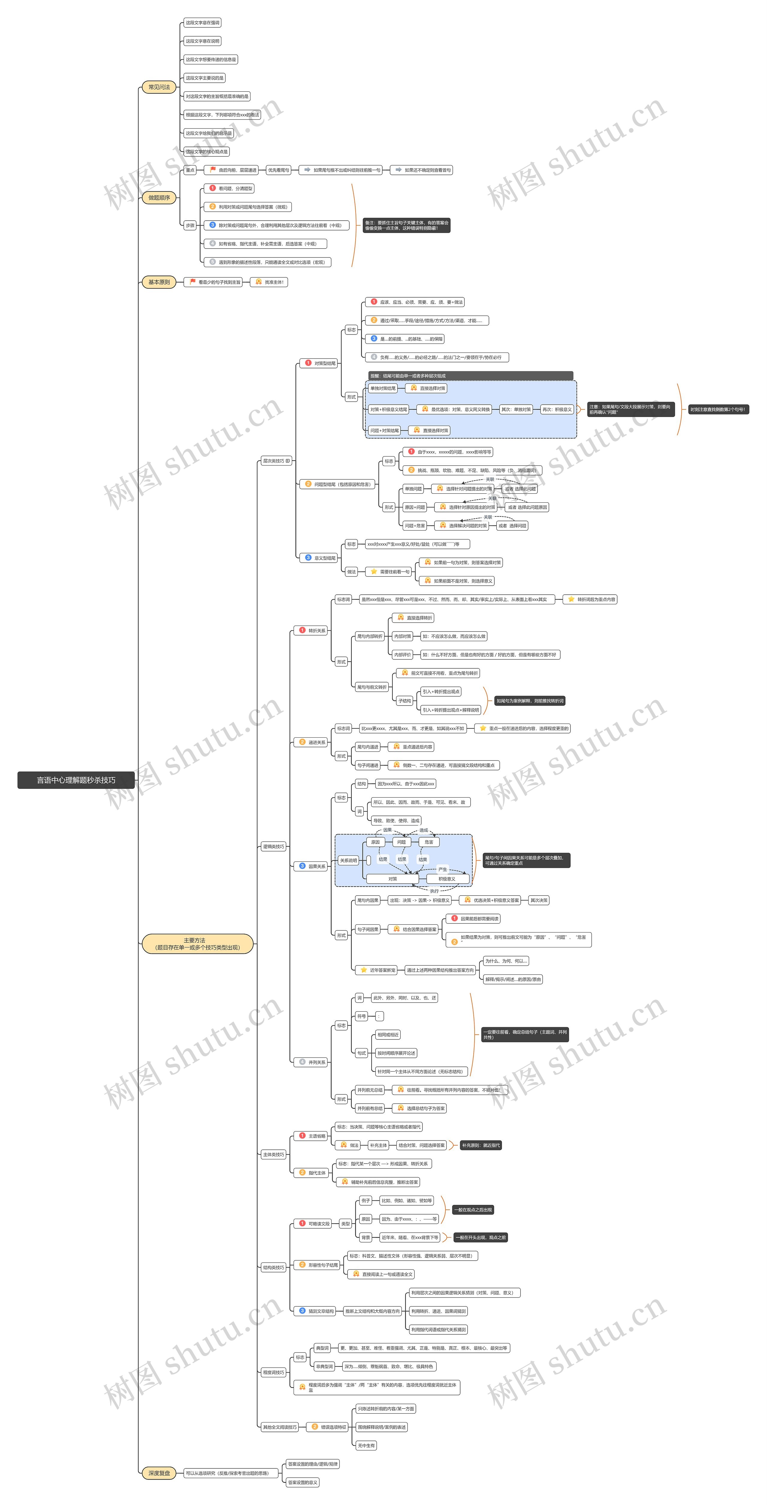 行测言语中心理解题秒杀技巧思维导图