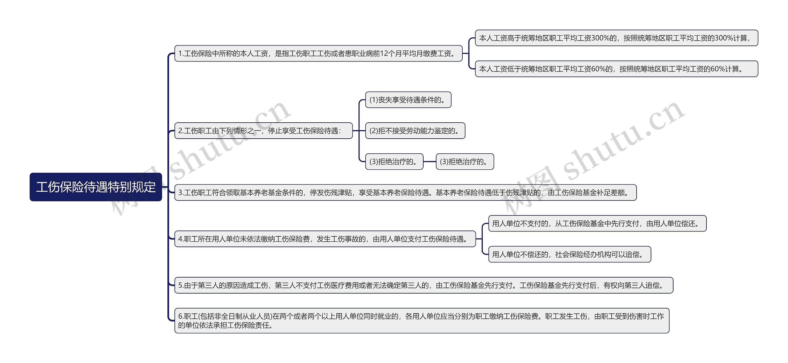 工伤保险待遇特别规定思维导图