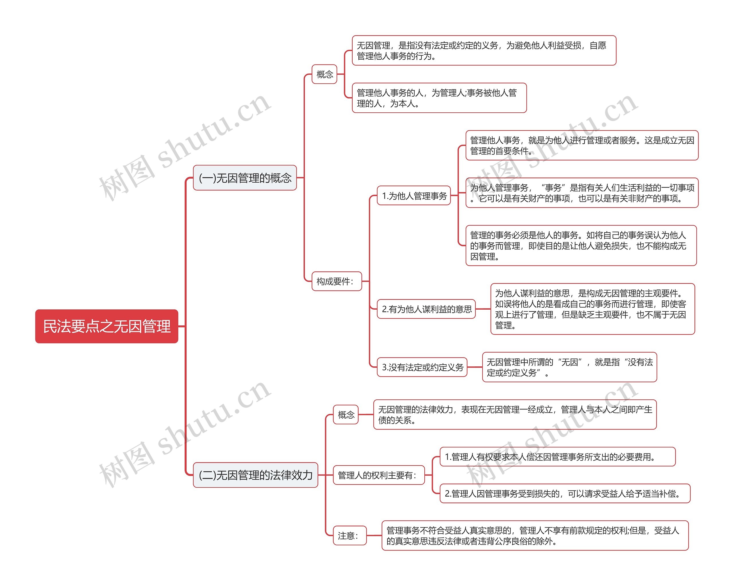 民法要点无因管理思维导图