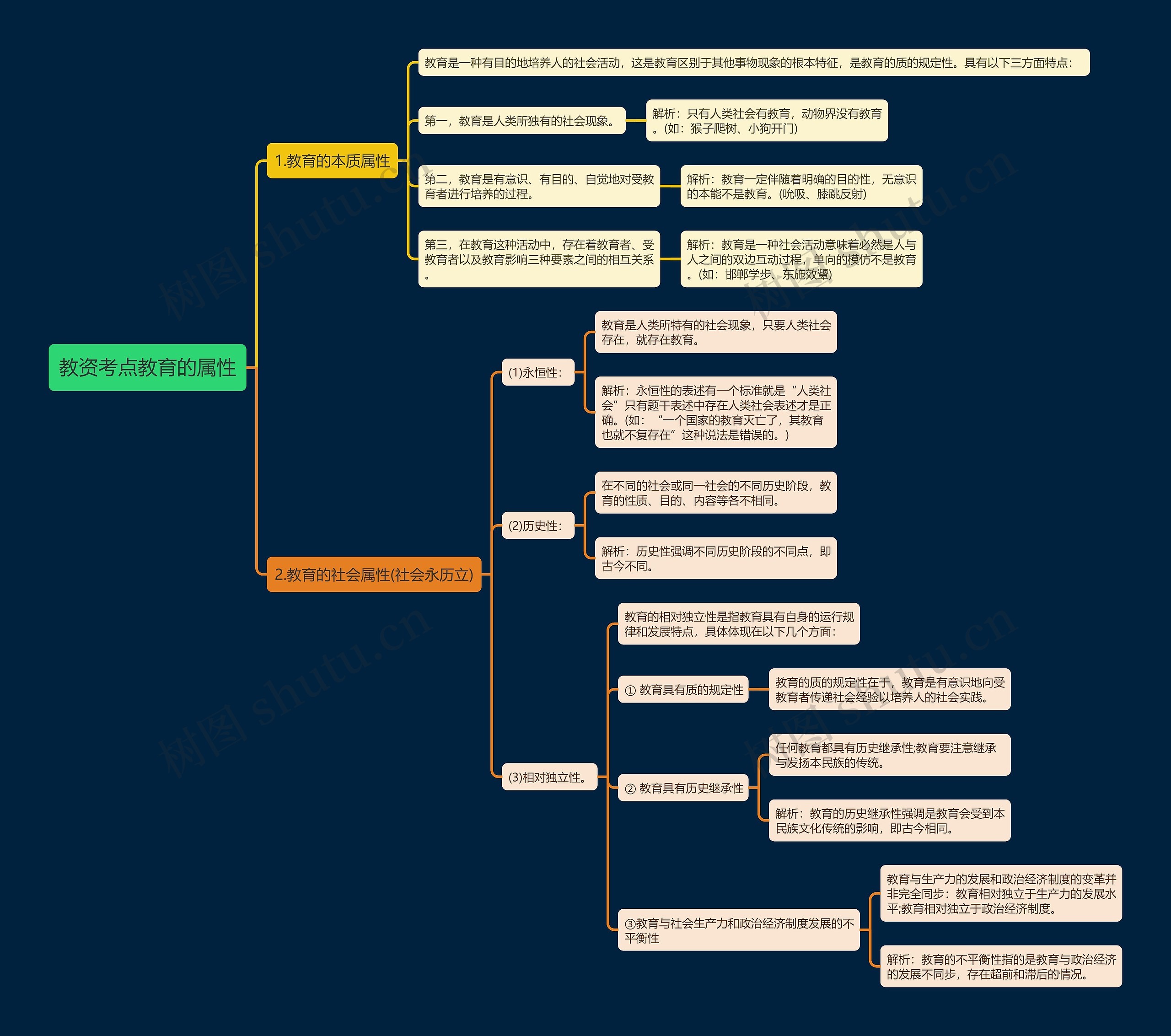 教资考点教育的属性思维导图