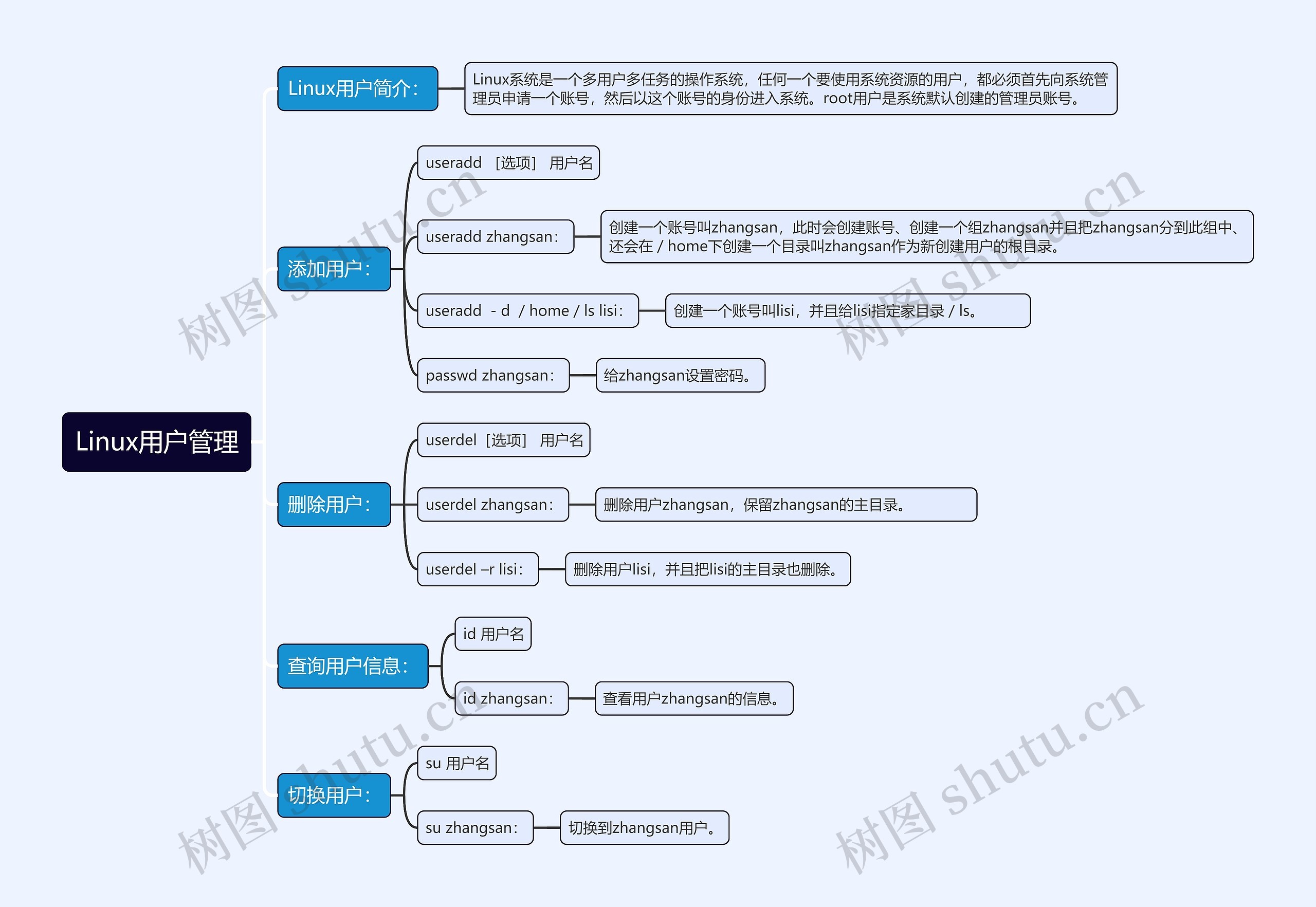 Linux用户管理思维导图