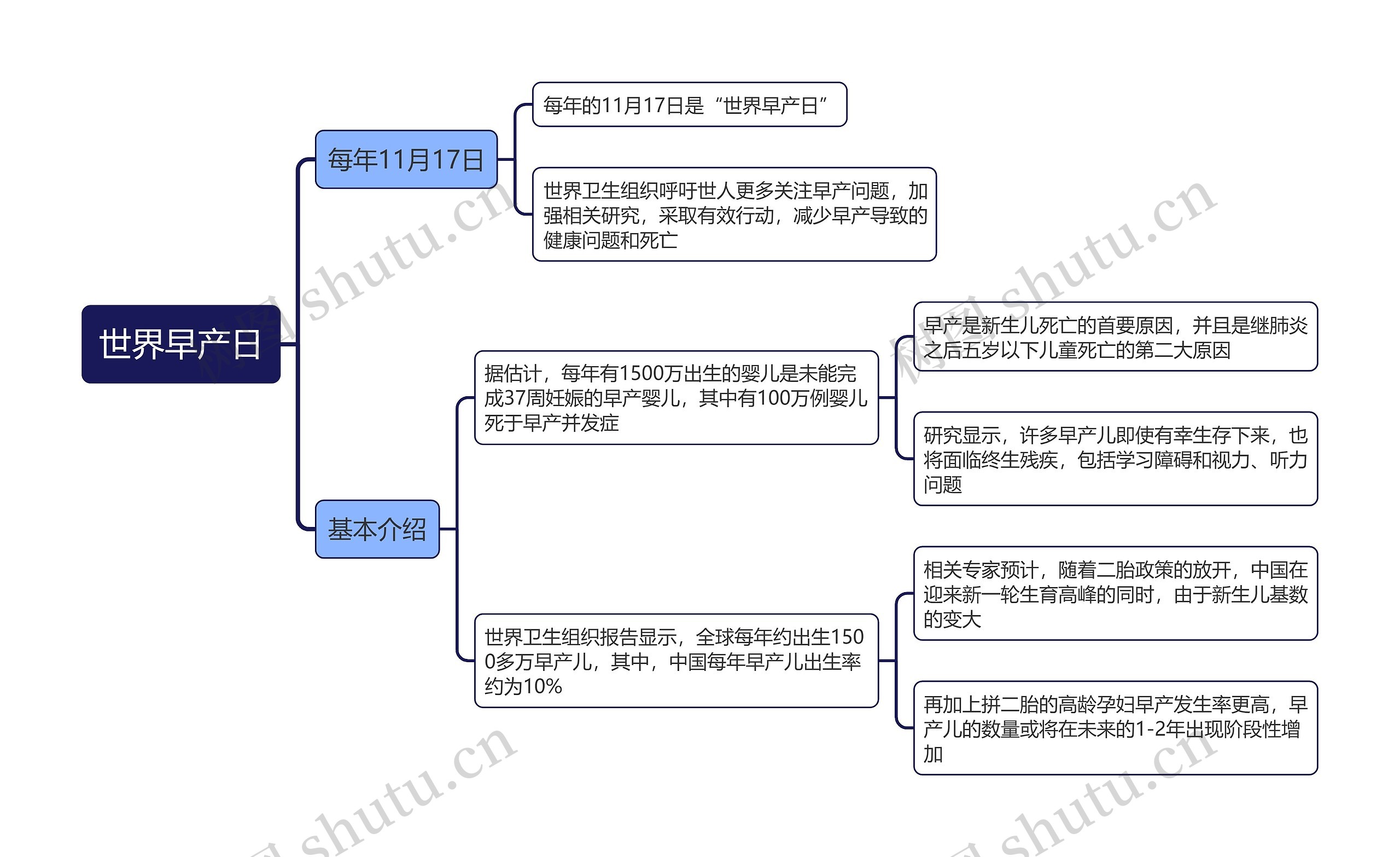 世界早产日思维导图