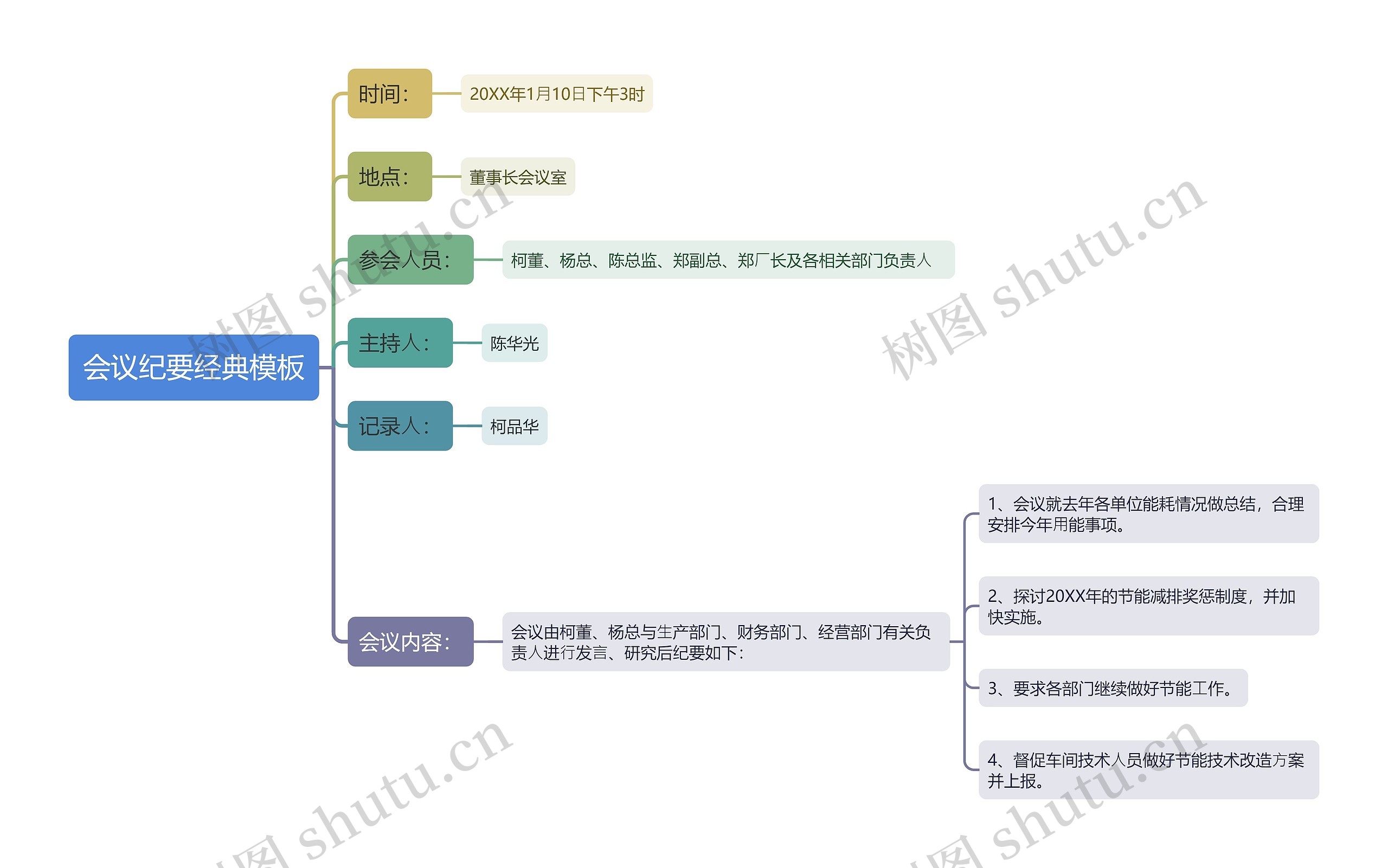 会议纪要经典模板思维导图