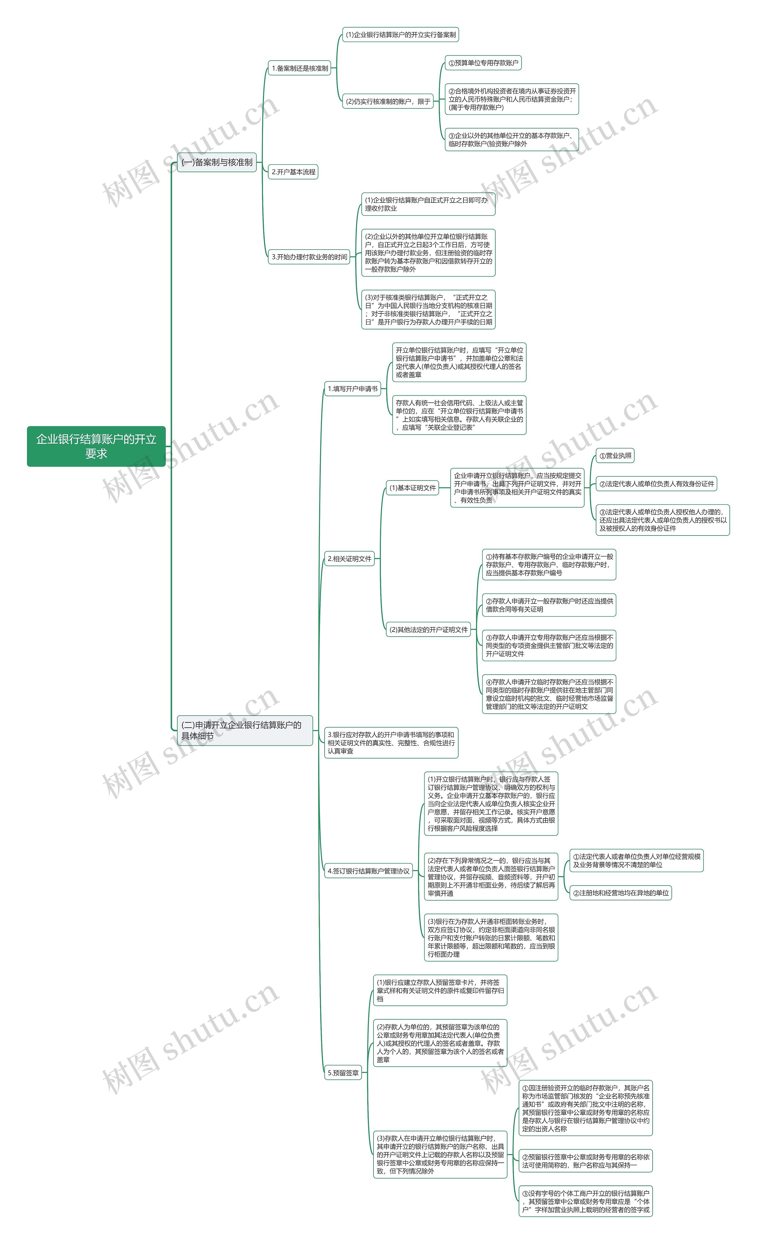 企业银行结算账户的开立要求思维导图