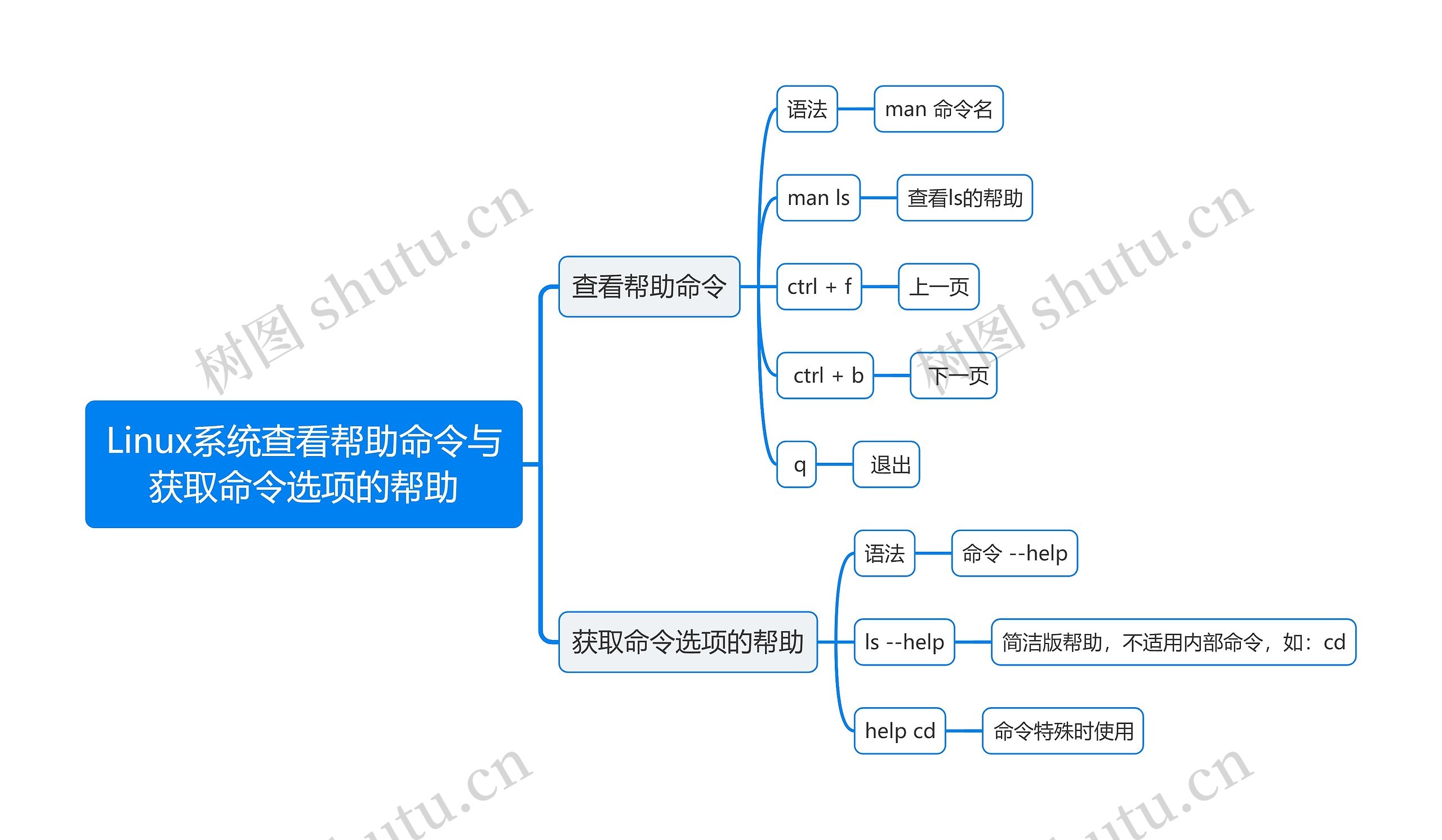 Linux系统查看帮助命令与获取命令选项的帮助思维导图