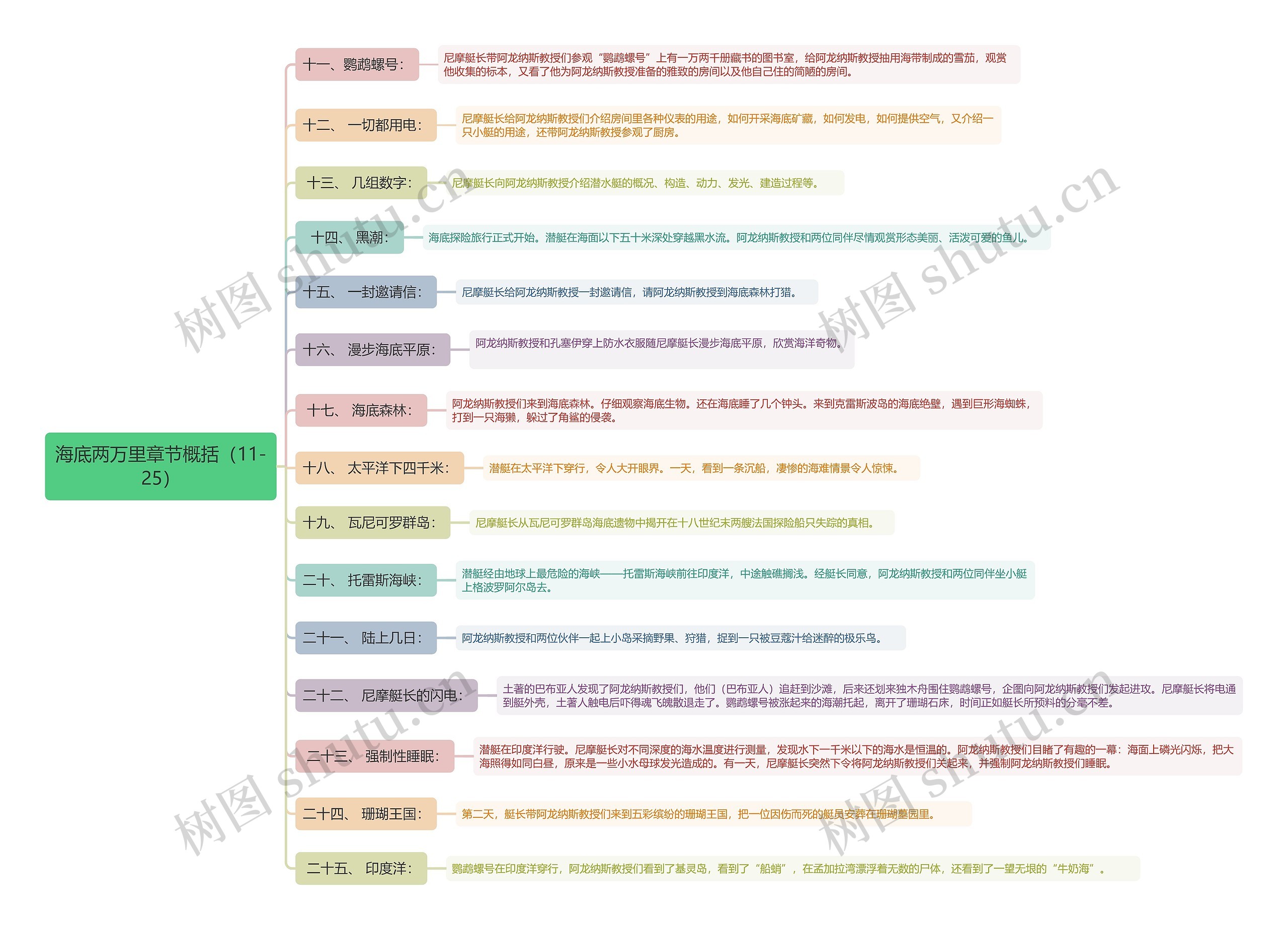 海底两万里章节概括（11-25）思维导图