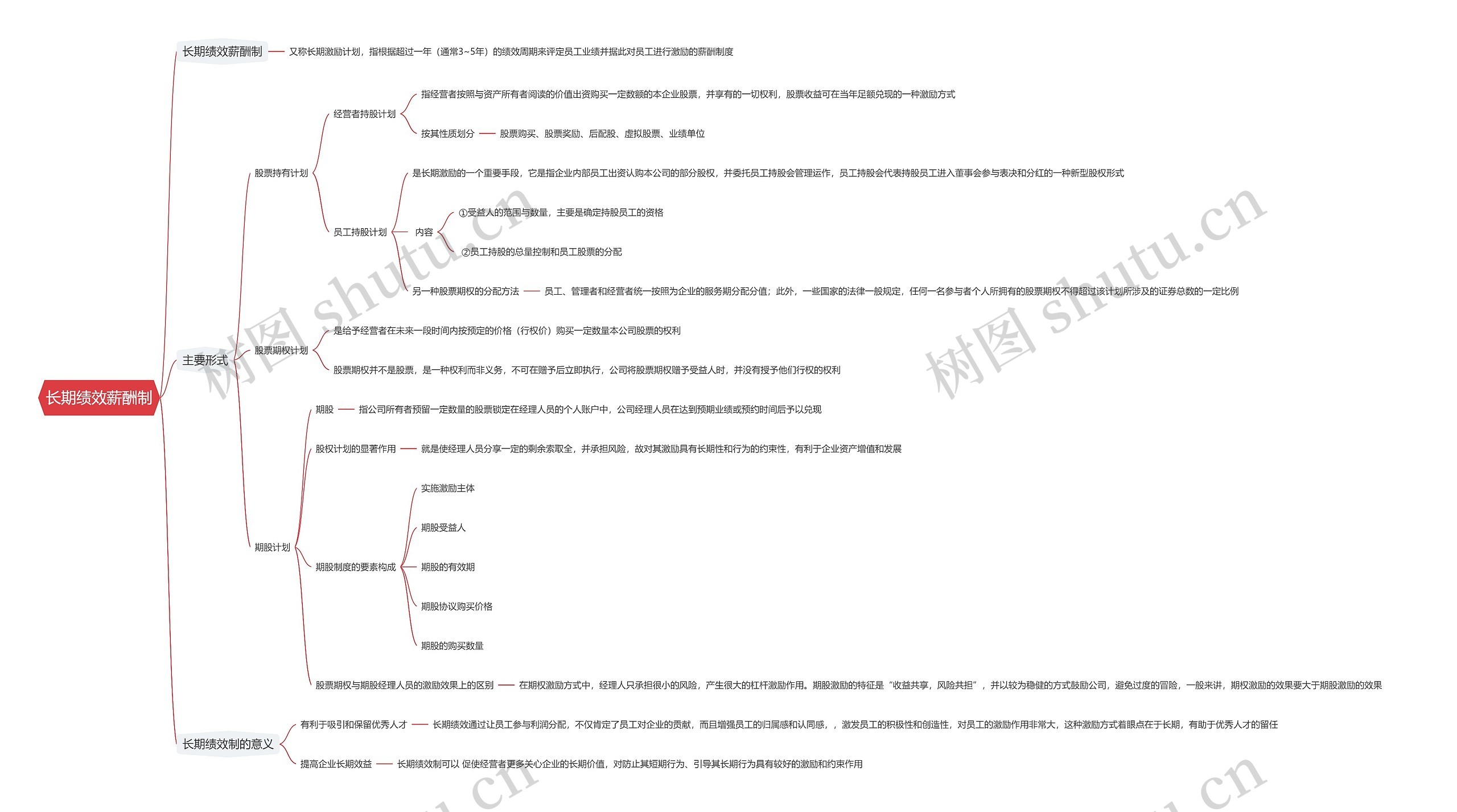 长期绩效薪酬制思维导图