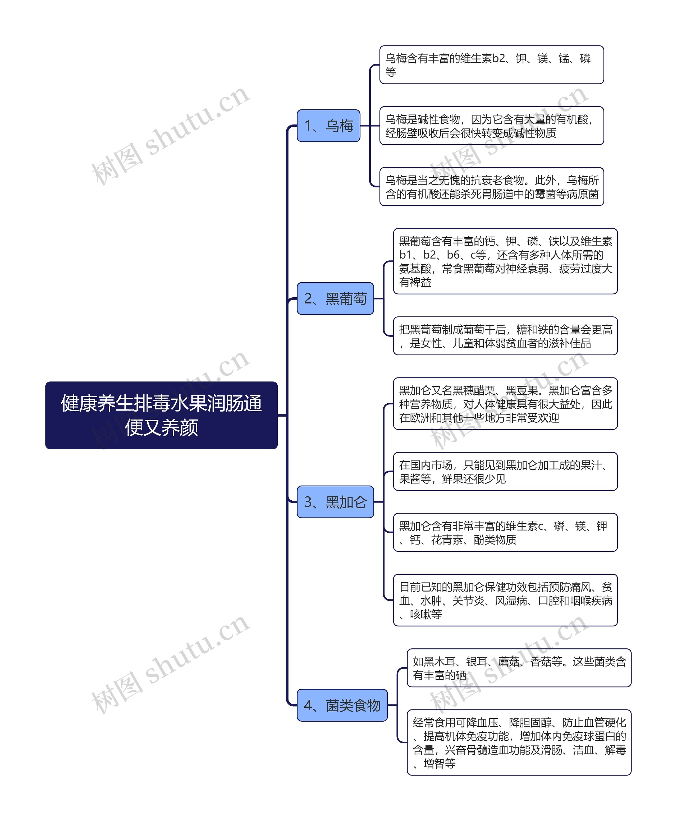 健康养生排毒水果润肠通便又养颜思维导图