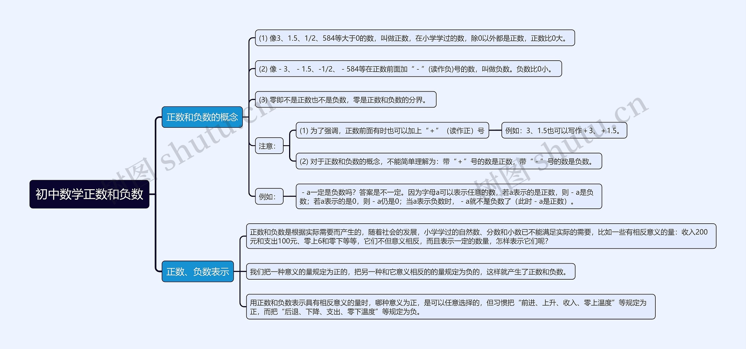 初中数学正数和负数思维导图高清图 初中数学正数和负数思维导图