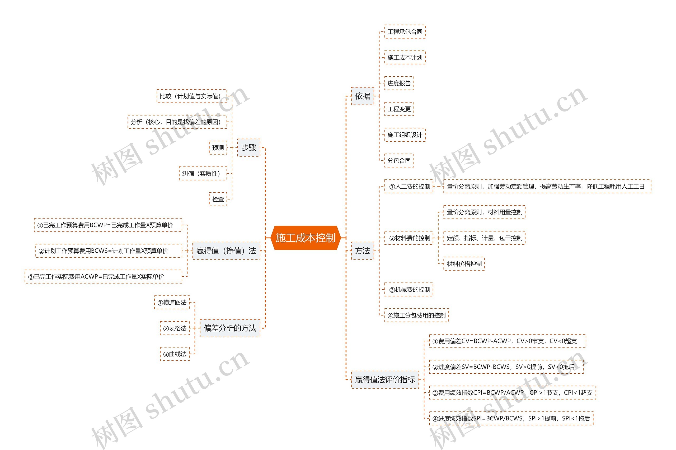 施工成本控制思维导图