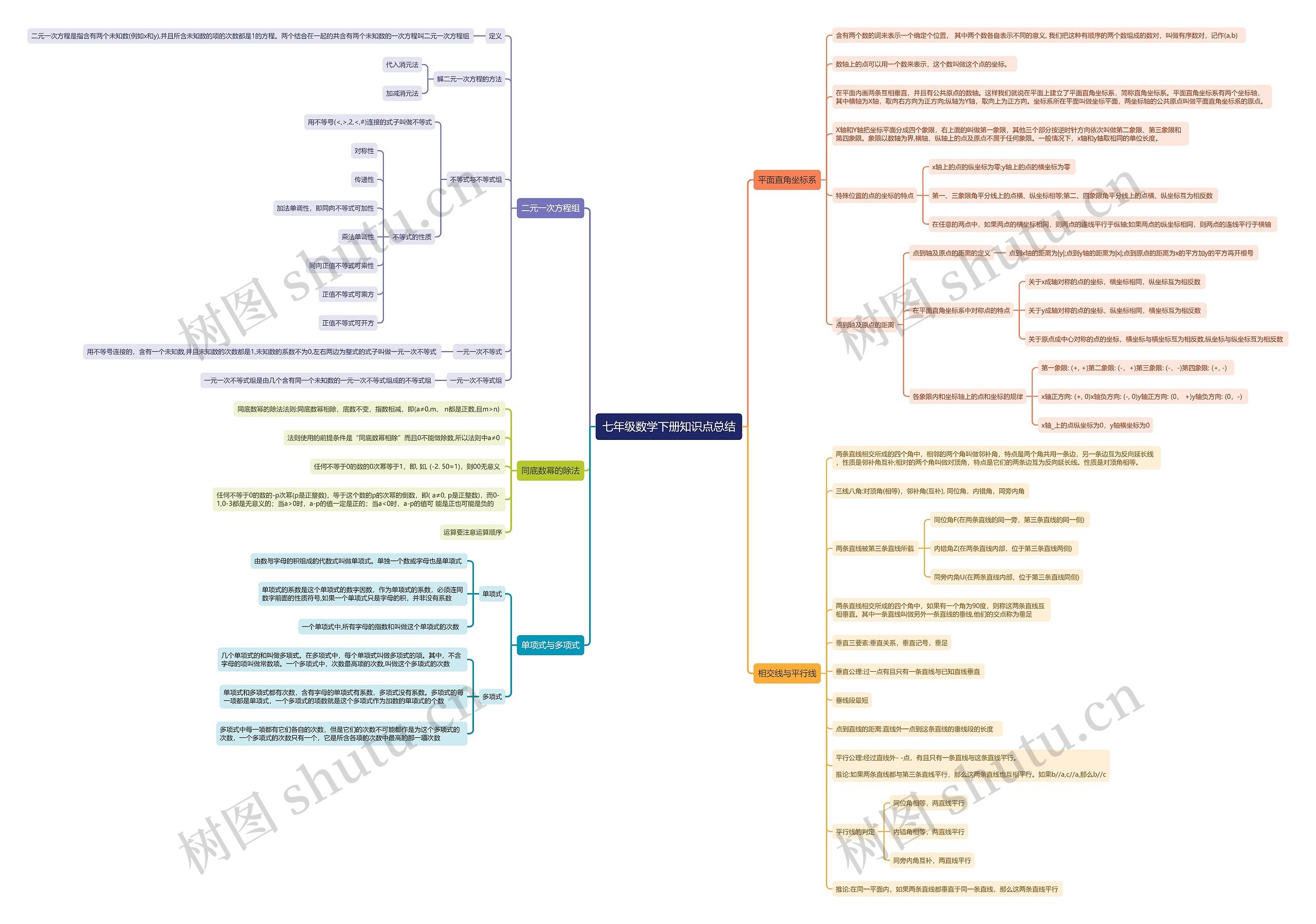 七年级数学下册知识点思维导图