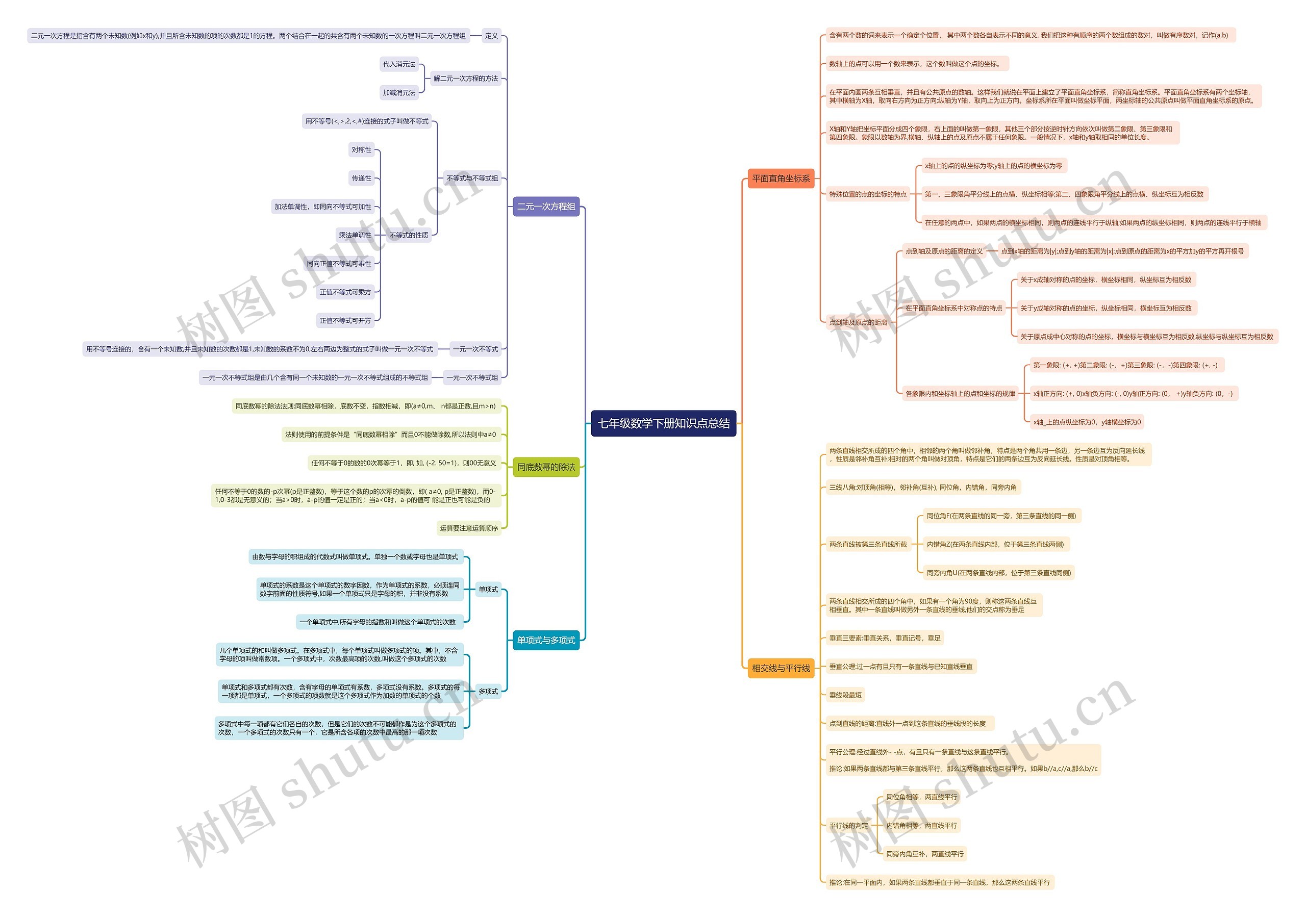 七年级数学下册知识点思维导图 七年级数学下册知识点思维导图
