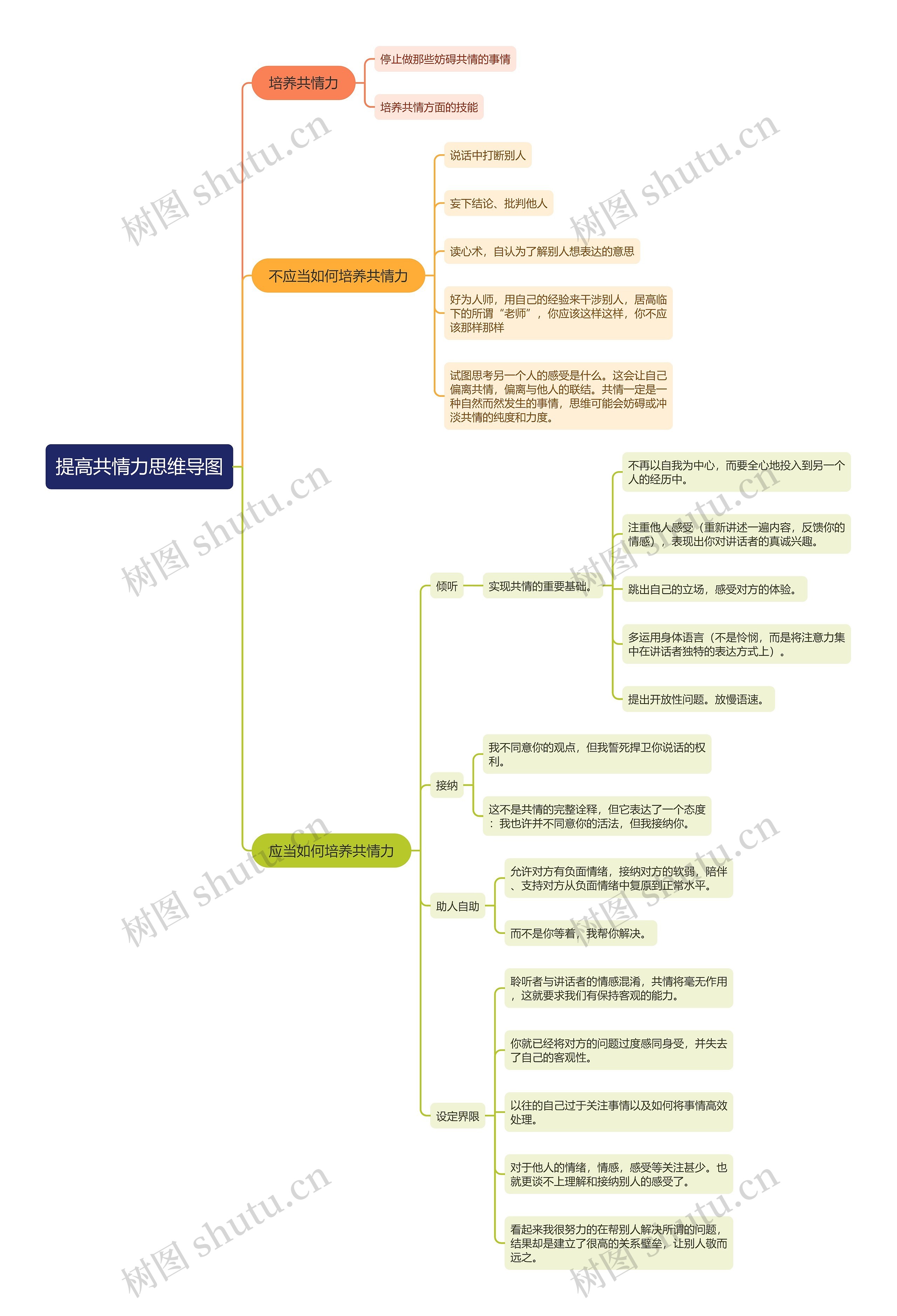 提高共情力思维导图