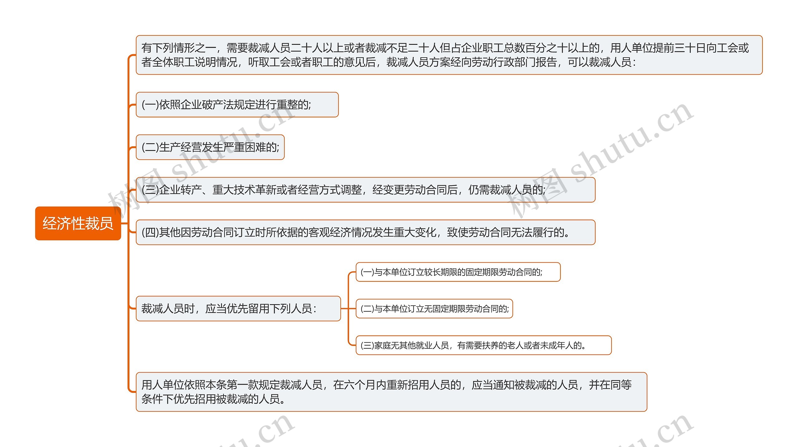 经济性裁员