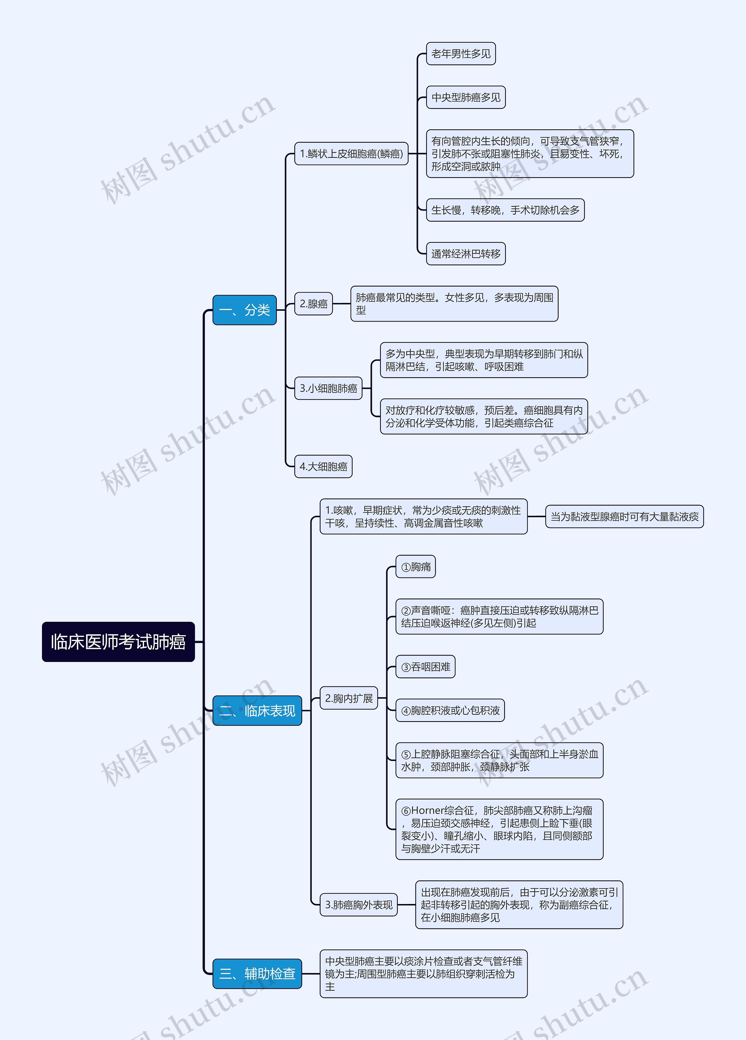 临床医师考试肺癌思维导图