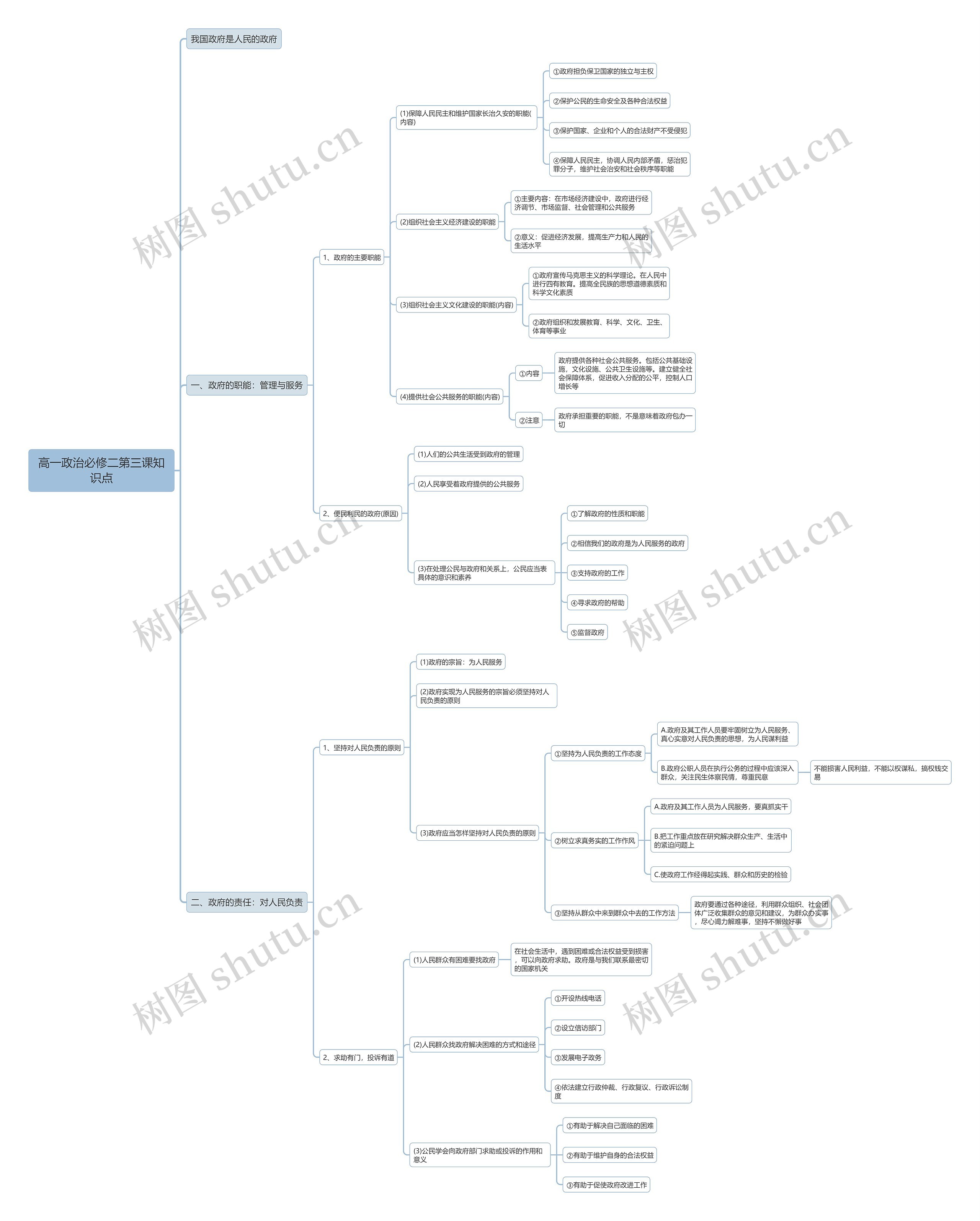 高一政治必修二第三课知识点思维导图