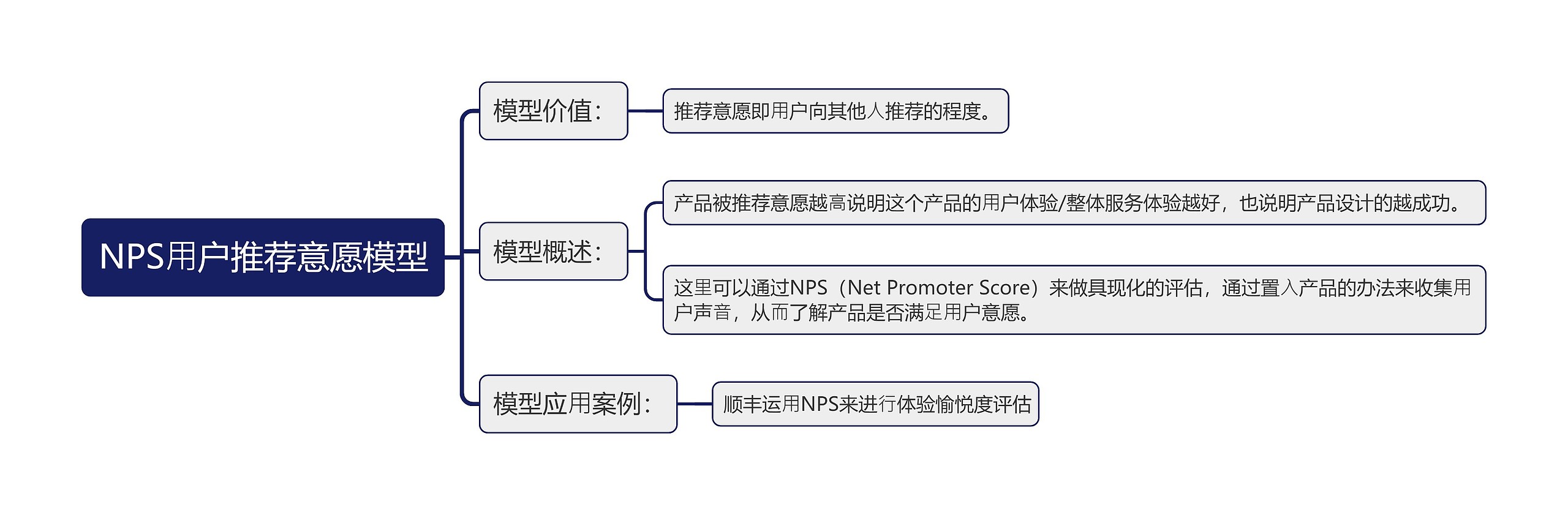 NPS⽤户推荐意愿模型思维导图