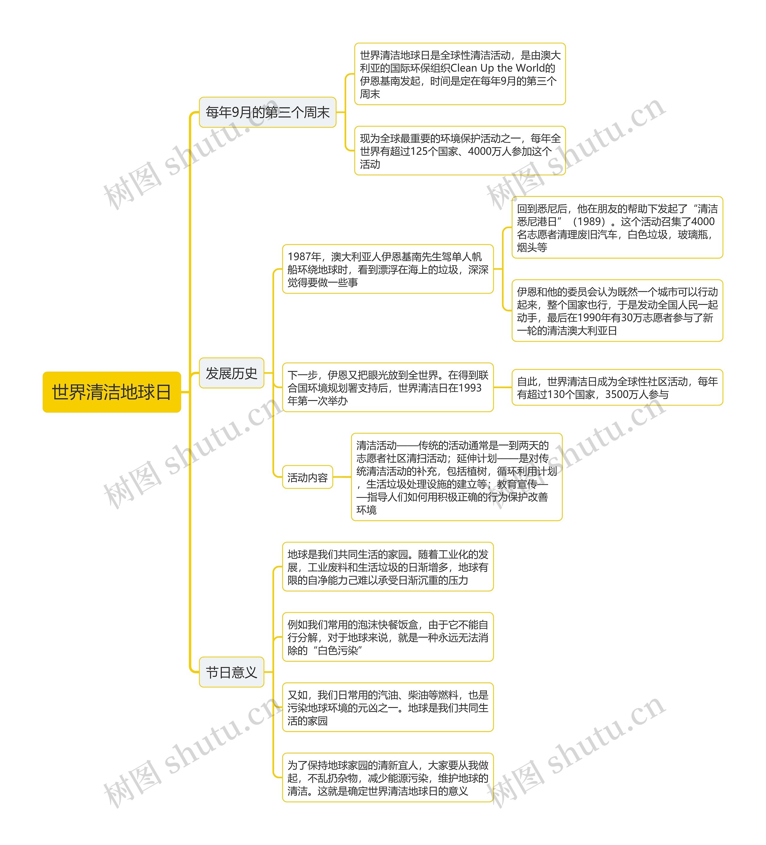 世界清洁地球日思维导图