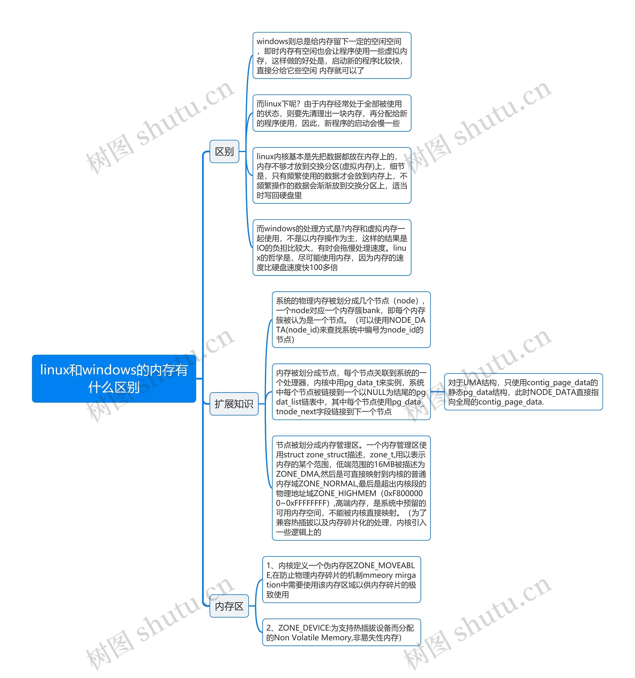 linux和windows的内存有什么区别思维导图