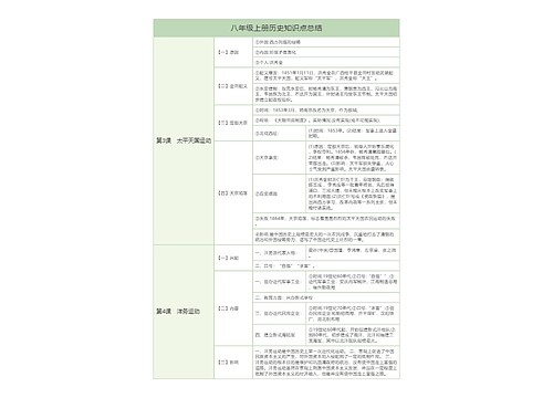 初中历史中国近代史太平天国运动知识总结树形表格