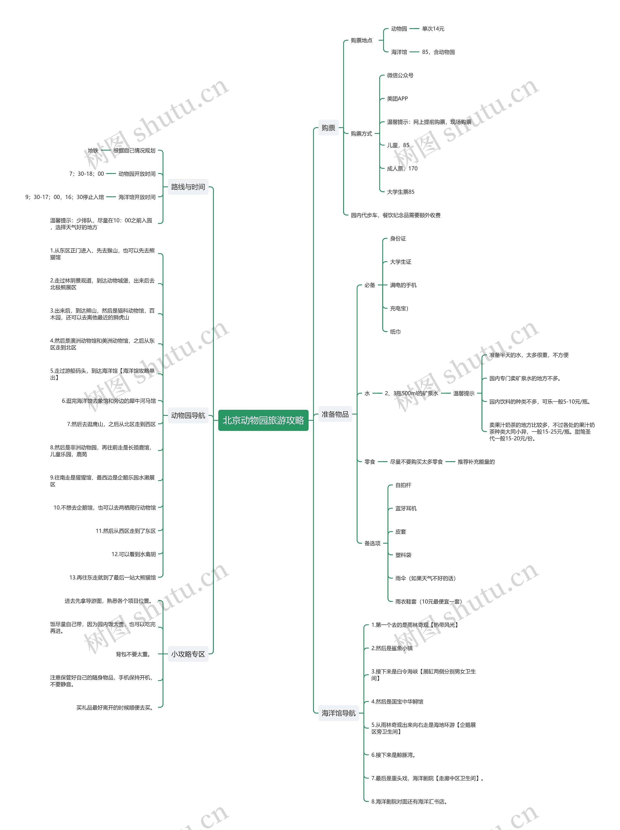 北京动物园旅游计划思维导图