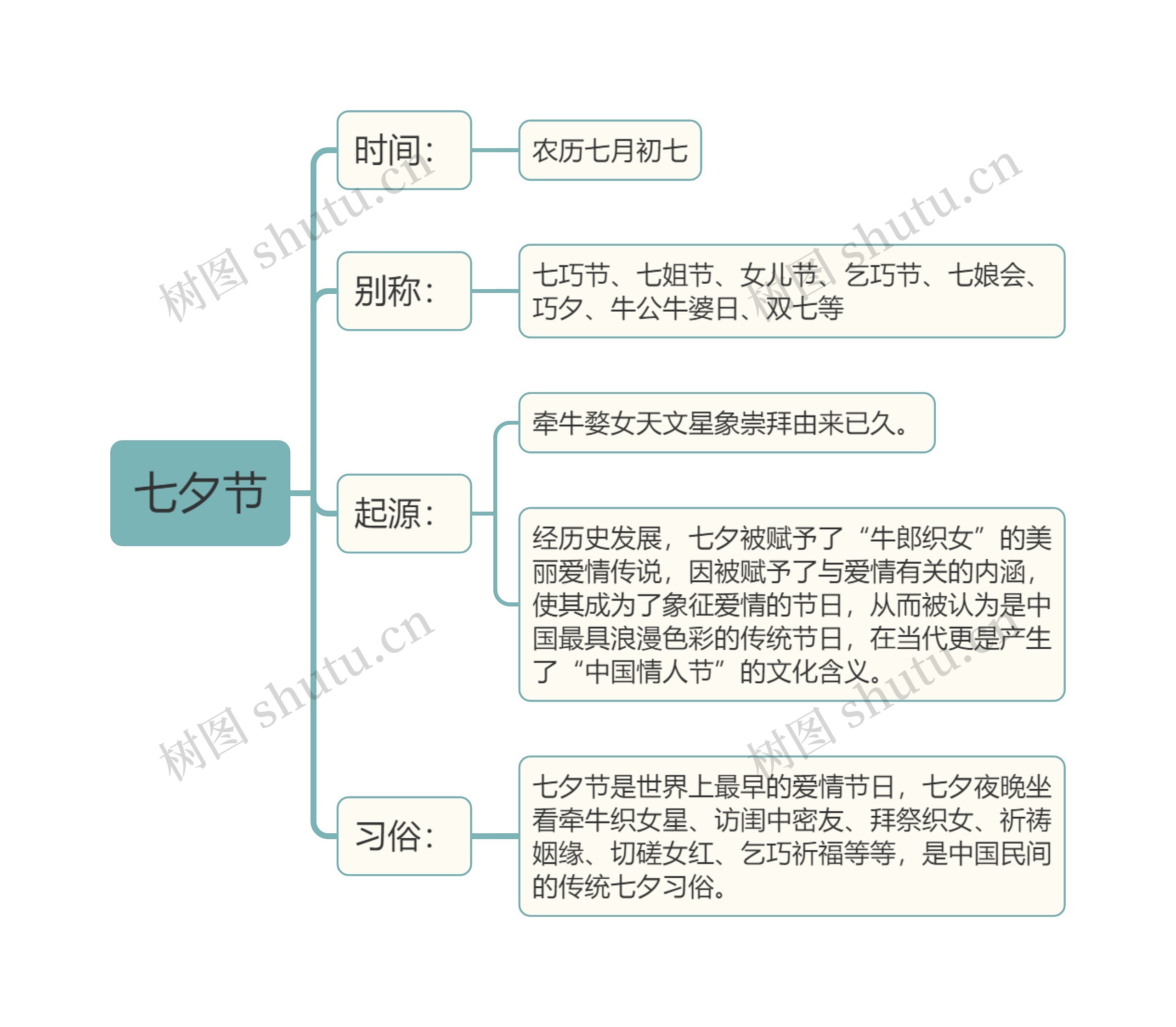 中国民间的传统节日七夕节思维导图