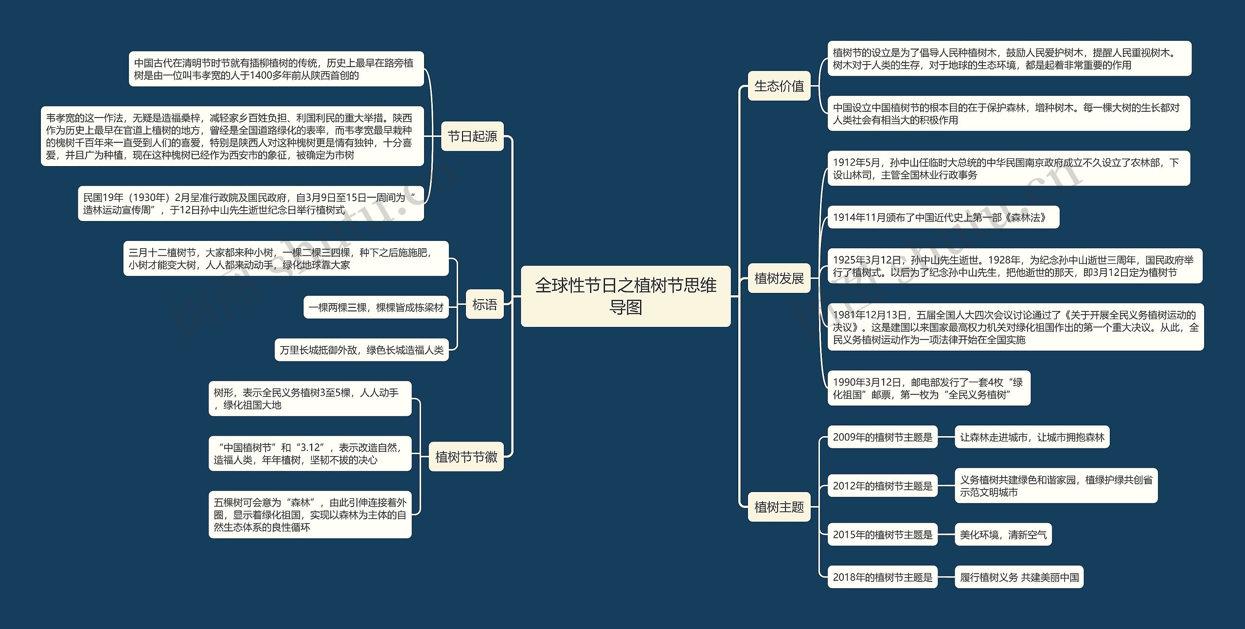 全球性节日之植树节思维导图