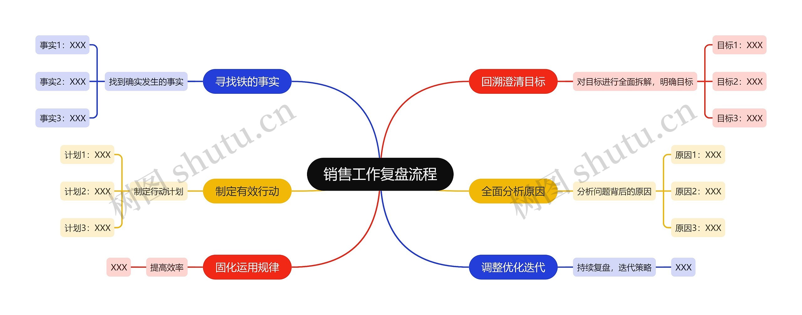 销售工作复盘流程思维导图高清图 销售工作复盘流程思维导图