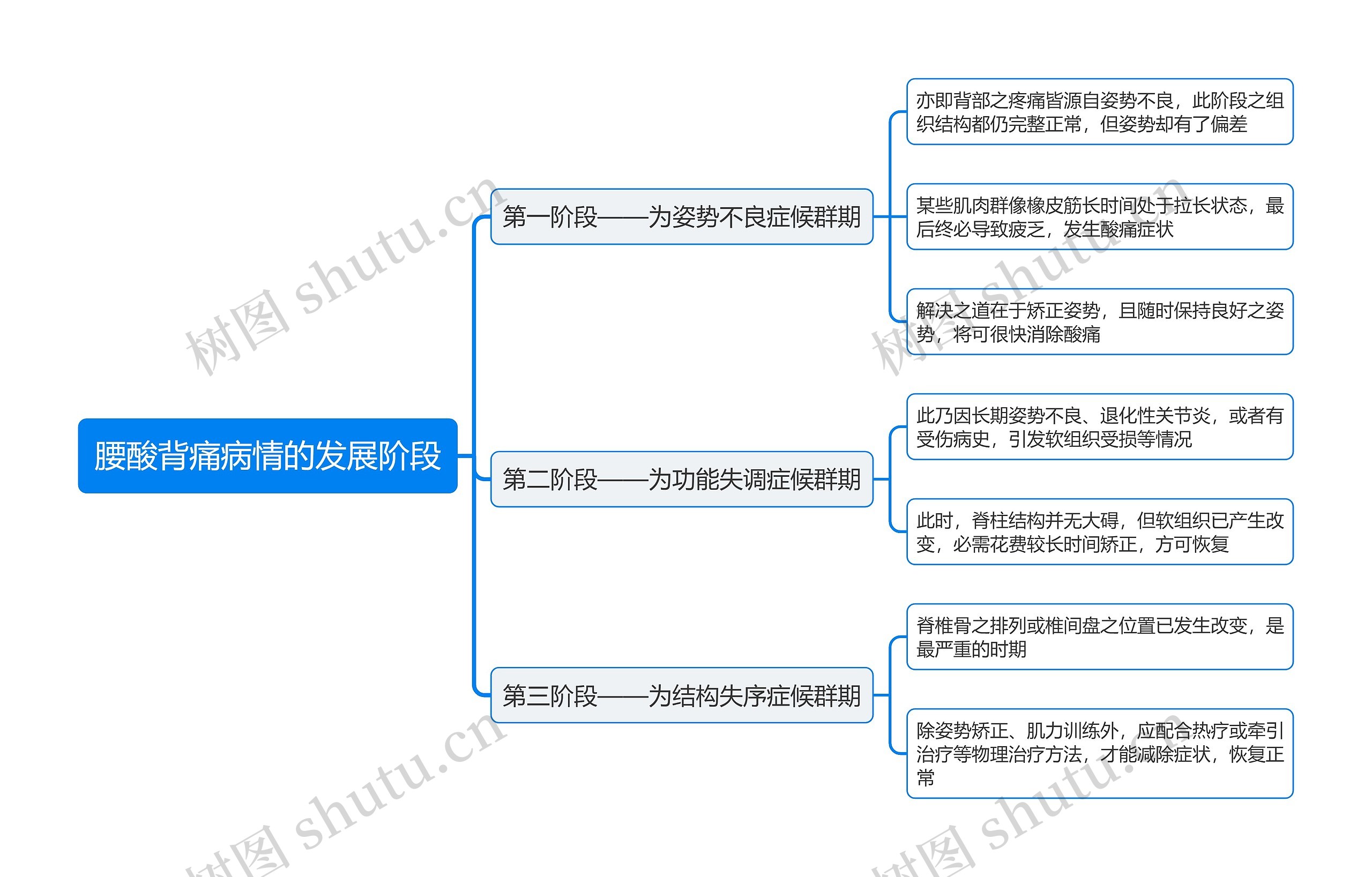 腰酸背痛病情的发展阶段思维导图