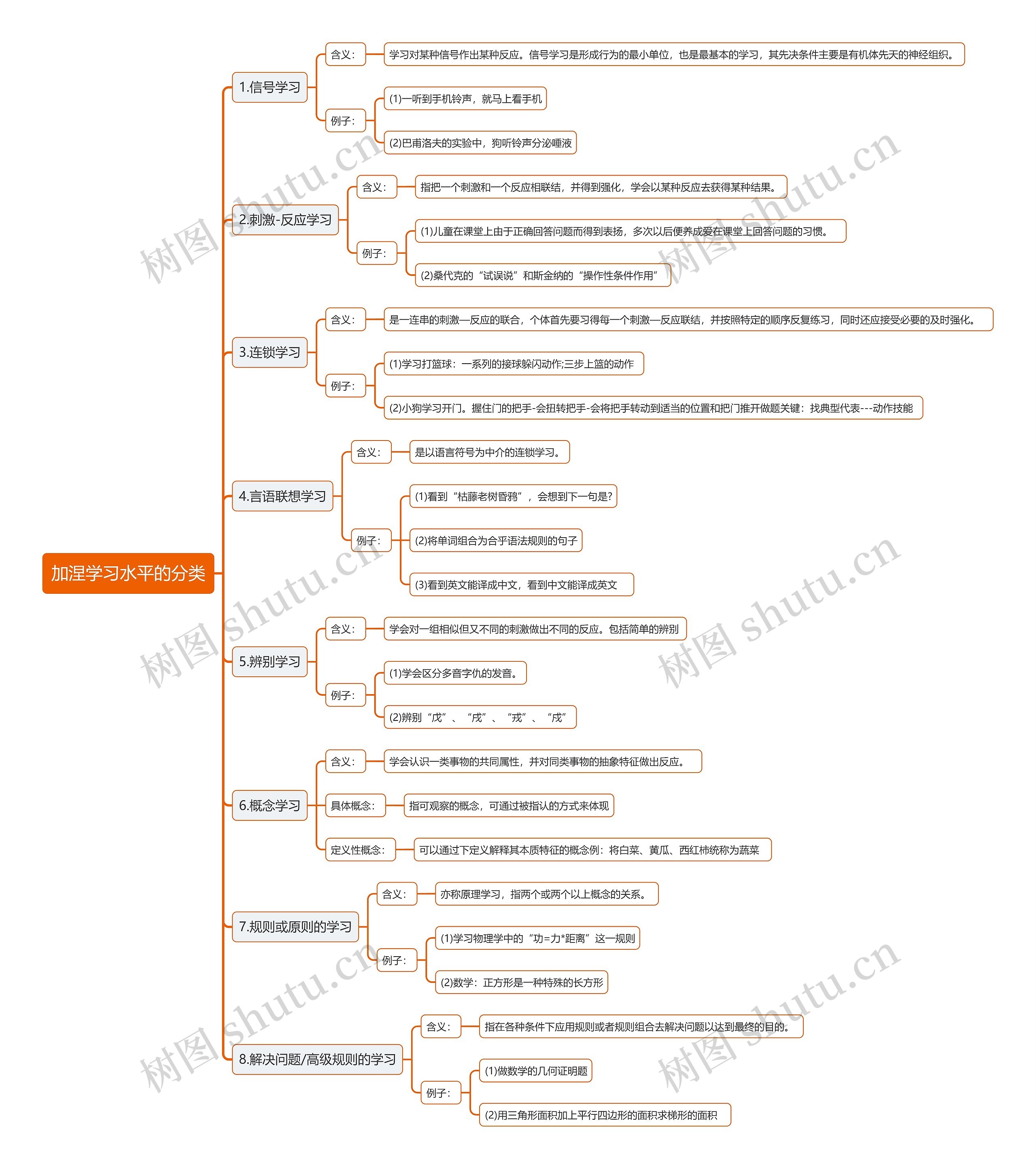 加涅学习水平分类思维导图